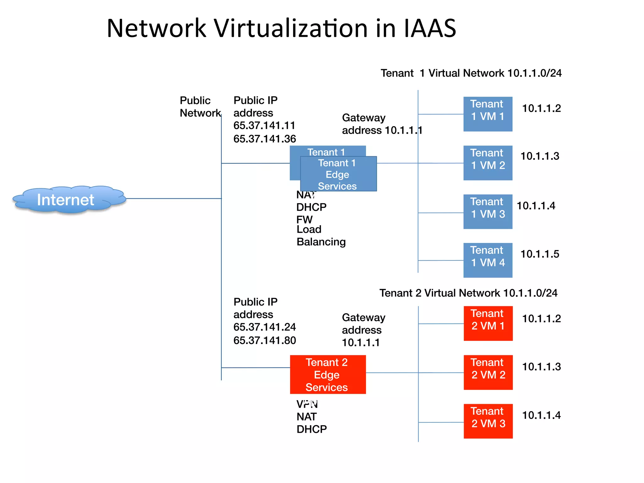 Network	
  VirtualizaEon	
  in	
  IAAS	
  
                                                                     Tenant 1 Virtual Network 10.1.1.0/24

                    Public    Public IP
                                                                                              !
                                                                                       Tenant          10.1.1.2
                    Network   address                  Gateway                         1 VM 1
                              65.37.141.11!            address 10.1.1.1
                              65.37.141.36

                                                                                              !
                                                Tenant 1 !                             Tenant         10.1.1.3
                                                  Edge 1 !
                                                   Tenant                              1 VM 2
                                                    Edge
                                                Services
                                                   Services
                                              Appliance(s)
                                              NAT!
                                                               ! !
Internet!                                        Appliance(s)
                                                                                              !
                                                                                       Tenant         10.1.1.4
                                              DHCP!
                                                                                       1 VM 3
                                              FW
                                              Load
                                              Balancing!
                                                                                              !
                                                                                       Tenant         10.1.1.5
                                                                                       1 VM 4

                                                                     Tenant 2 Virtual Network 10.1.1.0/24
                              Public IP
                              address
                              65.37.141.24!
                                                       Gateway
                                                       address
                                                                                       Tenant
                                                                                       2 VM 1     !    10.1.1.2

                              65.37.141.80             10.1.1.1


                                                                                                  !
                                               Tenant 2 !                              Tenant          10.1.1.3
                                                 Edge                                  2 VM 2

                                                           !
                                               Services
                                               Appliance
                                              VPN!
                                              NAT!
                                              DHCP
                                                                                       Tenant
                                                                                       2 VM 3     !    10.1.1.4
 