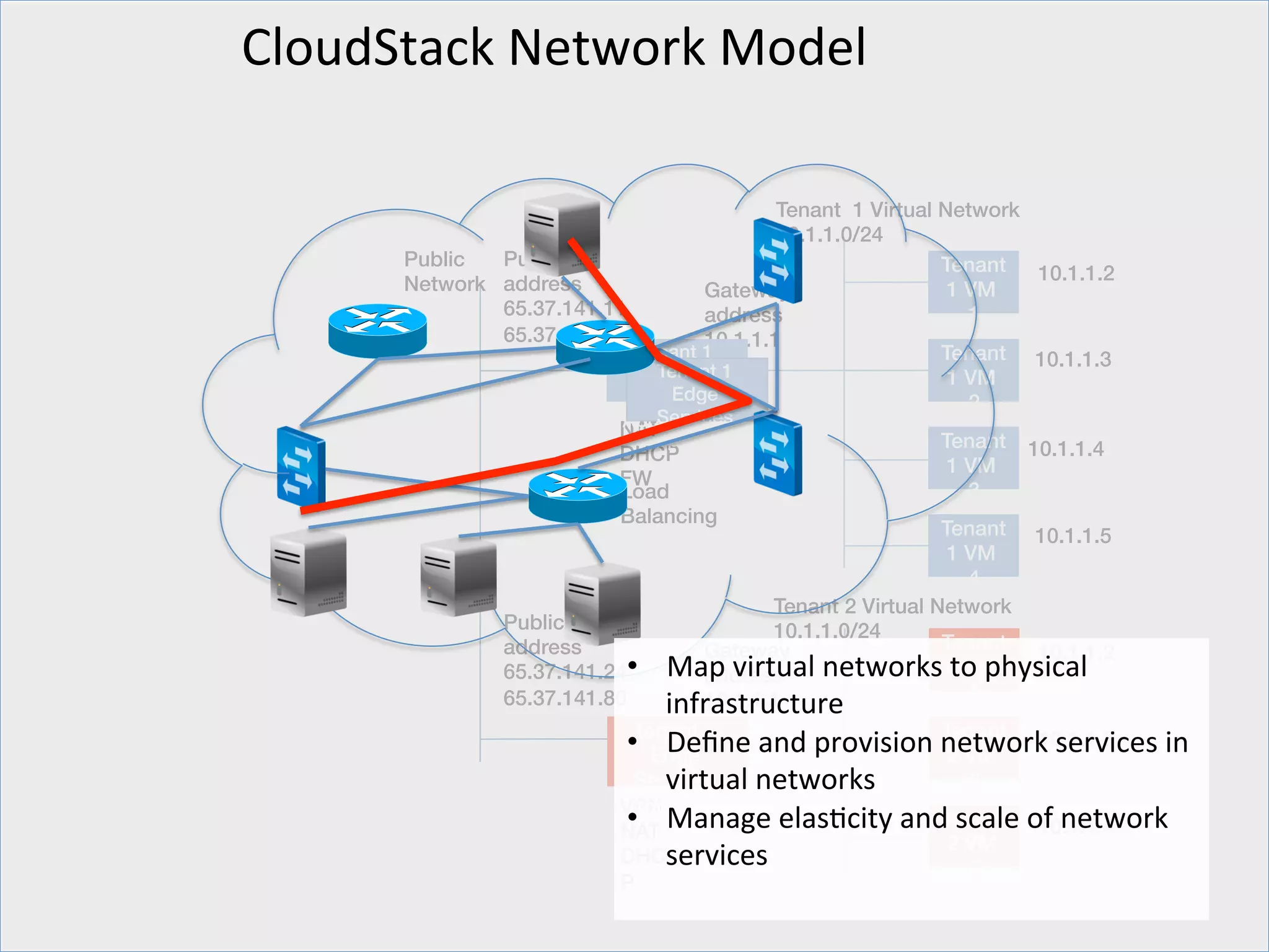 CloudStack	
  Network	
  Model	
  

                                              Tenant 1 Virtual Network
                                              10.1.1.0/24
        Public  Public IP                                       Tenant
        Network address                                                 10.1.1.2
                                                                  !
                                      Gateway                    1 VM
                65.37.141.11!         address                      1
                65.37.141.36          10.1.1.1
                               Tenant 1 !                       Tenant 10.1.1.3
                                 Edge 1 !
                                 Tenant
                                                                  !
                                                                 1 VM
                                   Edge
                               Services
                                 Services
                            Appliance(s)
                           NAT! Appliance(s)
                                             ! !                   2
                                                                Tenant 10.1.1.4
                           DHCP!
                                                                  !
                                                                 1 VM
                           FW
                           Load                                    3
                           Balancing!
                                                                Tenant 10.1.1.5

                                                                  !
                                                                 1 VM
                                                                   4
                                              Tenant 2 Virtual Network
                Public IP                     10.1.1.0/24
                address               Gateway                   Tenant 10.1.1.2
                            •  Map	
  virtual	
  networks	
  2 o	
  physical	
  
                                                                 t VM
                65.37.141.24!
                65.37.141.80
                                      address
                                  infrastructure	
  
                                      10.1.1.1                     1  !
                            •  Edge 2 ! and	
  provision	
  network	
  services	
  in	
  
                              Tenant
                                  Deﬁne	
                       Tenant 10.1.1.3

                                                                      !
                                                                 2 VM
                                  virtual	
  networks	
  
                                         !
                              Services                             2
                              Appliance
                           VPN!
                            •  Manage	
  elasEcity	
  and	
  scale	
  o10.1.1.4
                           NAT!
                                                                Tenant  f	
  network	
  
                           DHCservices	
  
                           P
                                                                 2 VM
                                                                   3  !
 