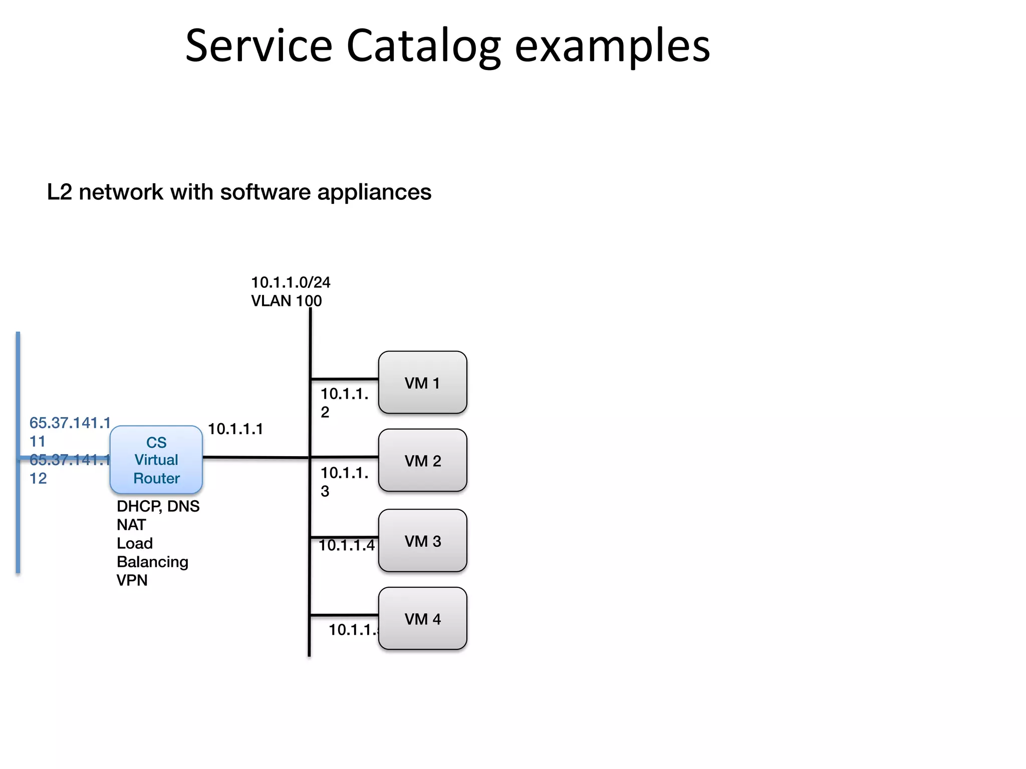 Service	
  Catalog	
  examples	
  

  L2 network with software appliances!


                                 10.1.1.0/24!
                                 VLAN 100




                                                       VM 1!
                                           10.1.1.
                                           2
65.37.141.1                10.1.1.1
11!              CS!
65.37.141.1    Virtual                                 VM 2!
12             Router!                     10.1.1.
                                           3
              DHCP, DNS!
              NAT!
              Load                         10.1.1.4    VM 3!
              Balancing!
              VPN

                                                       VM 4!
                                            10.1.1.5
 