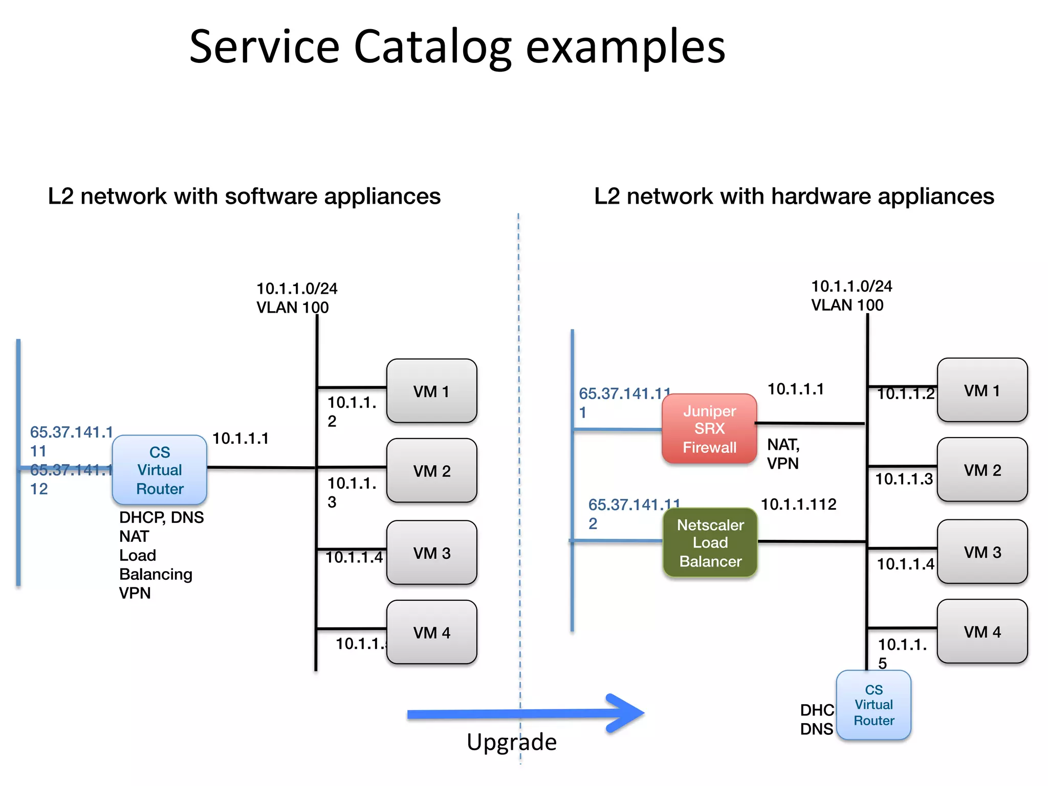 Service	
  Catalog	
  examples	
  

  L2 network with software appliances!                                         L2 network with hardware appliances!


                                 10.1.1.0/24!                                                                10.1.1.0/24!
                                 VLAN 100                                                                    VLAN 100




                                                       VM 1!                 65.37.141.11             10.1.1.1        10.1.1.2   VM 1!
                                           10.1.1.
                                                                             1            Juniper
                                           2                                                SRX!
65.37.141.1                10.1.1.1
11!              CS!                                                                      Firewall!   NAT,
65.37.141.1    Virtual                                 VM 2!                                          VPN!                       VM 2!
                                           10.1.1.                                                                    10.1.1.3
12             Router!
                                           3                                  65.37.141.11            10.1.1.112
              DHCP, DNS!                                                      2          Netscaler!
              NAT!                                                                         Load
              Load                         10.1.1.4    VM 3!                                                                     VM 3!
                                                                                          Balancer!                   10.1.1.4
              Balancing!
              VPN

                                                       VM 4!                                                                     VM 4!
                                            10.1.1.5                                                                  10.1.1.
                                                                                                                      5
                                                                                                                    CS!
                                                                                                           DHCP, Virtual
                                                                                                                 Router!
                                                                                                           DNS!
                                                               Upgrade	
  
 