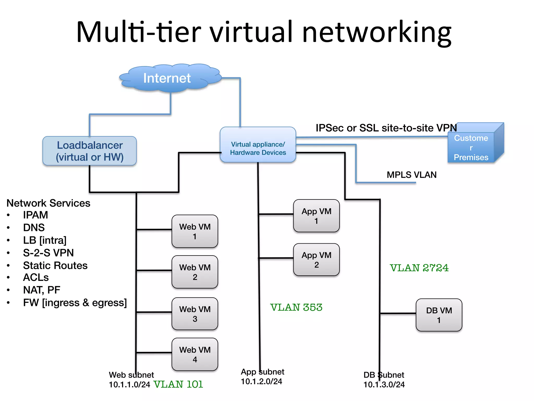 MulE-­‐Eer	
  virtual	
  networking	
  
                             Internet!


                                                                         IPSec or SSL site-to-site VPN!
                                                          !                                               Custome
          Loadbalancer                           Virtual appliance/!
                                                                                                             r!
                                                 Hardware Devices!
          (virtual or HW)!                                                                                Premises!

                                                                                         MPLS VLAN!


Network Services!
                                                                       App VM
•  IPAM!
                                                                         1!
•  DNS!                               Web VM
                                        1!
•  LB [intra]!
•  S-2-S VPN!                                                          App VM
•  Static Routes!                     Web VM                             2!               VLAN 2724
•  ACLs!                                2!
•  NAT, PF!
•  FW [ingress & egress]!                                     VLAN 353
                                      Web VM                                                      DB VM
                                        3!                                                          1!


                                      Web VM
                                        4!
                      Web subnet !                  App subnet                     DB Subnet!
                      10.1.1.0/24! VLAN   101
      10.1.2.0/24!                   10.1.3.0/24!
 