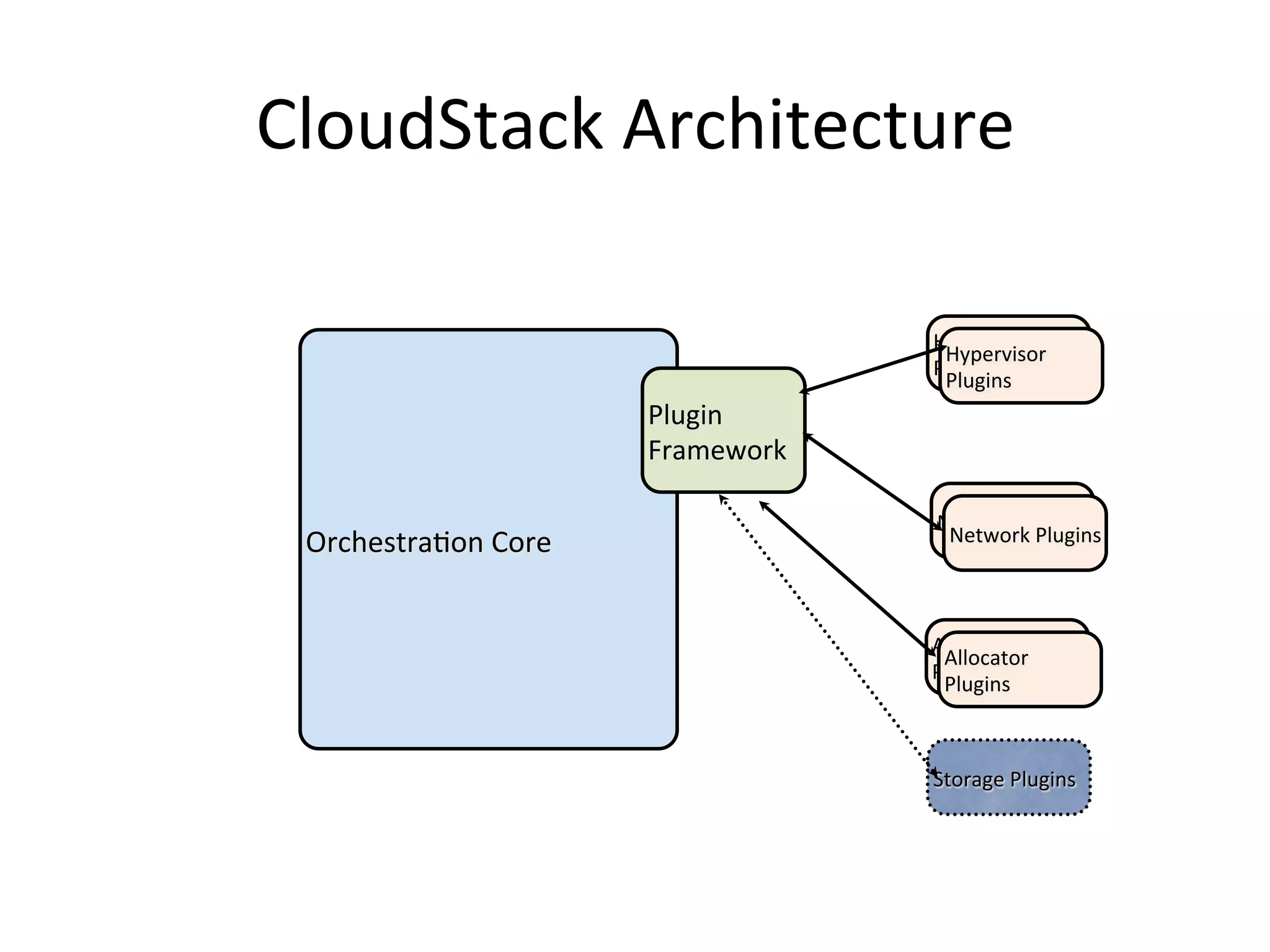 CloudStack	
  Architecture	
  

                                            Hypervisor	
  
                                             Hypervisor	
  
                                            Plugins	
  
                                             Plugins	
  
                            Plugin	
  
                            Framework	
  

                                            Network	
  Plugins	
  
 OrchestraEon	
  Core	
                      Network	
  Plugins	
  



                                            Allocator	
  
                                             Allocator	
  
                                            Plugins	
  
                                             Plugins	
  



                                            Storage	
  Plugins	
  
 