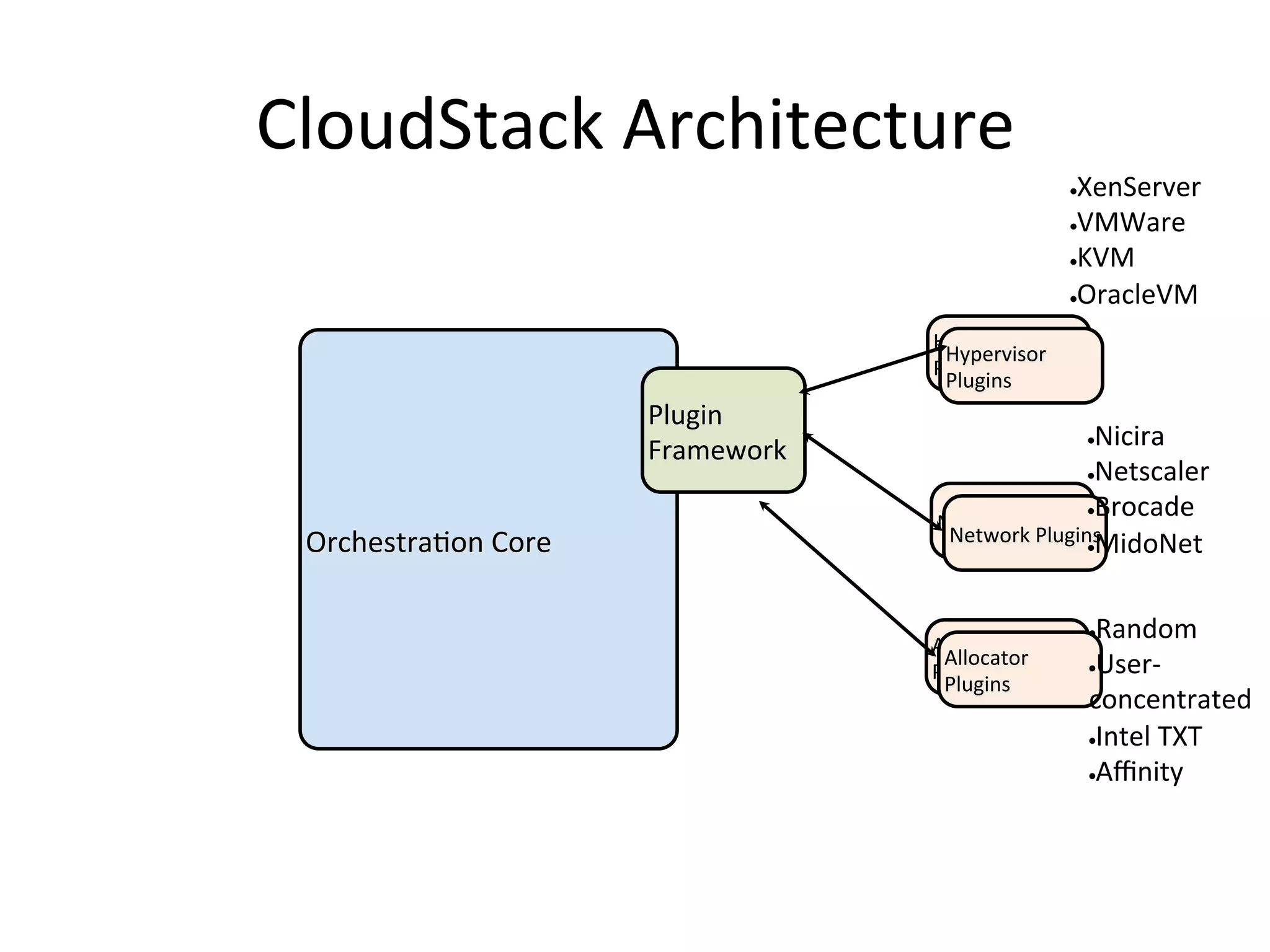 CloudStack	
  Architecture	
  
                                                              •   XenServer	
  
                                                              • VMWare	
  

                                                              • KVM	
  

                                                              • OracleVM	
  


                                            Hypervisor	
      	
  
                                             Hypervisor	
  
                                            Plugins	
  
                                             Plugins	
  
                            Plugin	
  
                            Framework	
                            Nicira	
  
                                                                   • 

                                                              • Netscaler	
  

                                                              • Brocade	
  
                                            Network	
  Plugins	
  
 OrchestraEon	
  Core	
                      Network	
  Plugins	
   idoNet	
  
                                                              • M

                                                              	
  

                                            Allocator	
  
                                                                   •   Random	
  
                                             Allocator	
           • User-­‐
                                            Plugins	
  
                                             Plugins	
  
                                                                   concentrated	
  
                                                                   • Intel	
  TXT	
  

                                                                   • Aﬃnity	
  

                                                                   	
  
 