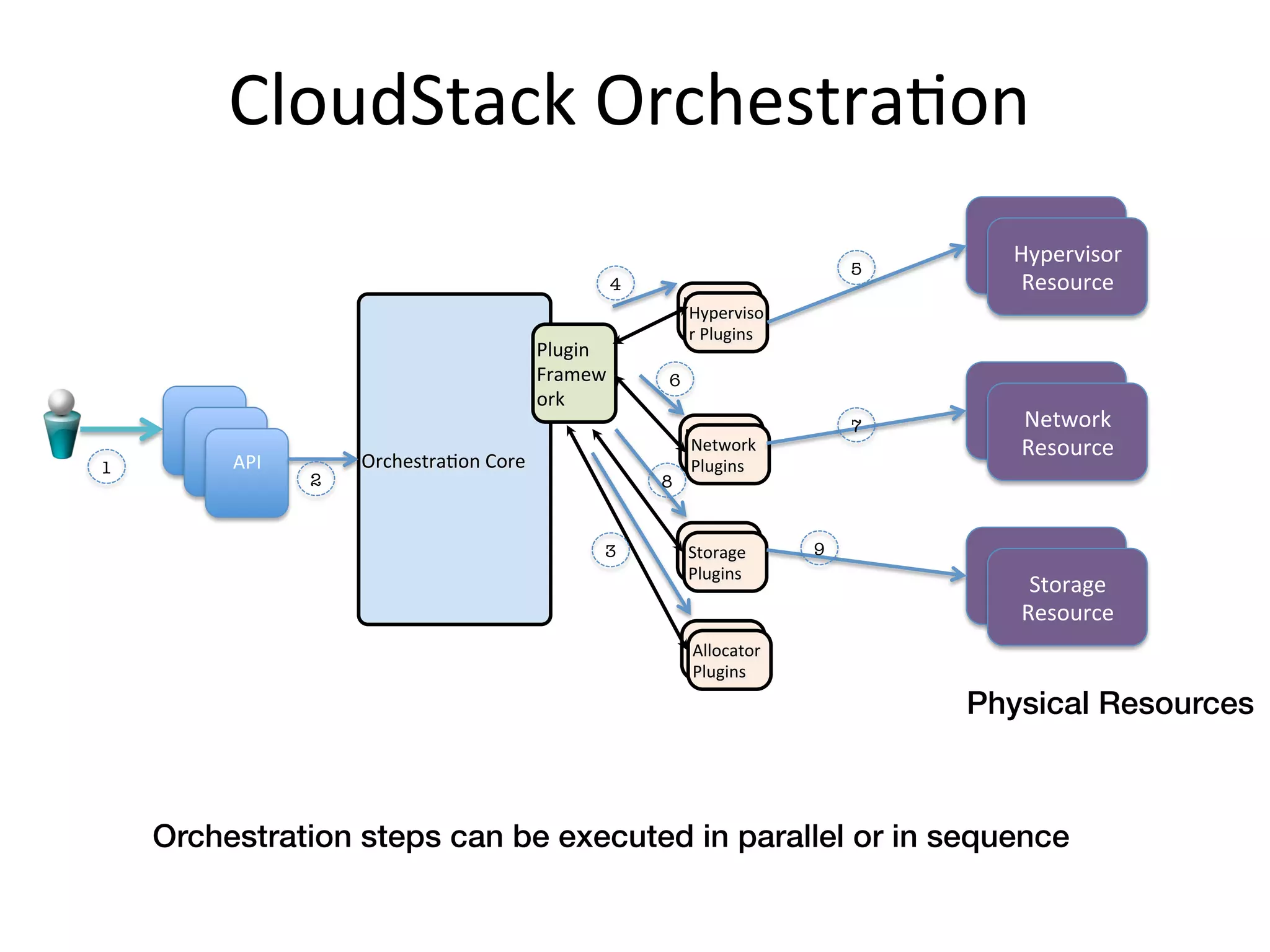 CloudStack	
  OrchestraEon	
  
                                                                                                                   Hypervisor	
  
                                                                                                                     Hypervisor	
  
                                                                                                                    Resource	
  
                                                                                                             5
                                                                          4
                                          Resource	
  
                                                                                    Hyperviso
                                                                                     Hyperviso
                                                                                    r	
  Plugins	
  
                                                                                     r	
  Plugins	
  
                                                             Plugin	
  
                                                             Framew             6
                                                             ork	
                                                  Network	
  
       API	
                                                                                                 7
       Network	
  
                                                                                                                    Resource	
  
                                                                                    Network	
  
        	
   API	
                                                                   Network	
                        Resource	
  
                                  OrchestraEon	
  Core	
                            Plugins	
  
1
            	
   API	
                                                             Plugins	
  
                    	
       2
                                                8


                                                                                    Allocator	
         9
                                                                      3
             Storage	
  
                                                                                    Plugins	
  
                                                                                     Plugins	
                       Storage	
  
                                                                                                                       Storage	
  
                                                                                                                    Resource	
  
                                                                                                                      Resource	
  
                                                                                     Allocator	
  
                                                                                      Allocator	
  
                                                                                     Plugins	
  
                                                                                      Plugins	
  
                                                                                                                  Physical Resources !



     Orchestration steps can be executed in parallel or in sequence!
 