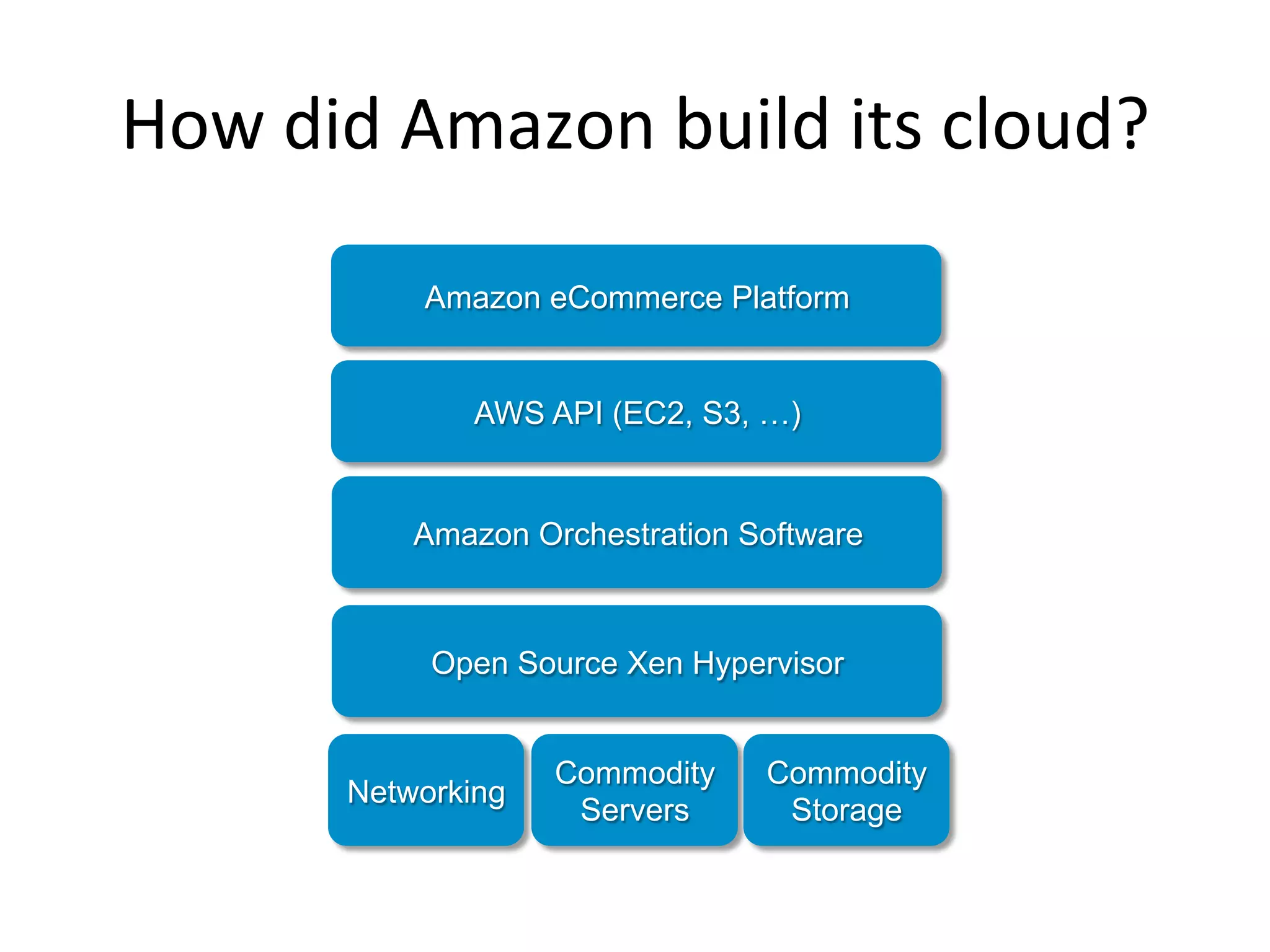 How	
  did	
  Amazon	
  build	
  its	
  cloud?	
  

              Amazon eCommerce Platform


                 AWS API (EC2, S3, …)


              Amazon Orchestration Software



               Open Source Xen Hypervisor


                       Commodity    Commodity
          Networking
                        Servers      Storage
 