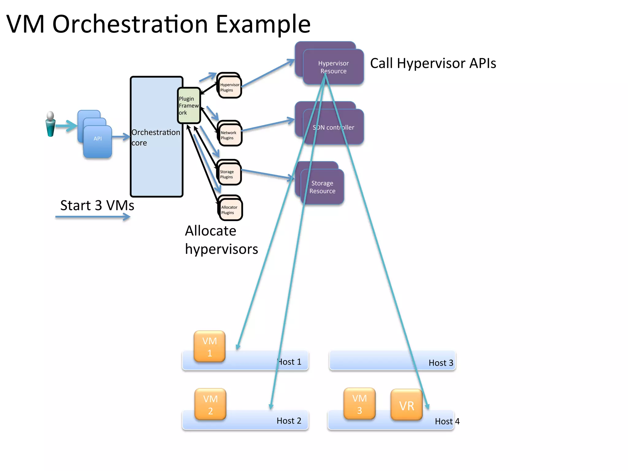 VM	
  OrchestraEon	
  Example	
  
                                                                                                      Hypervisor	
  
                                                                                                         Hypervisor	
  
                                                                                                       Resource	
  
                                                                                                          Resource	
  
                                                                                                                                   Call	
  Hypervisor	
  APIs	
  
                                                                 Hypervisor	
  
                                                                  Hypervisor	
  
                                                                 Plugins	
  
                                                                  Plugins	
  

                                               Plugin	
  
                                               Framew
                                               ork	
  
                                                                                                      Network	
  
           AP
              I	
   AP                                                                                Resource	
  
                                                                 Network	
                            SDN	
  controller	
  
            	
   I	
             OrchestraEon	
                   Network	
  
                                                                 Plugins	
  
                     API	
                                        Plugins	
  
                     	
  
                          	
     core	
  

                                                                 Allocator	
  
                                                                  Storage	
  
                                                                 Plugins	
  
                                                                  Plugins	
                        Storage	
  
                                                                                                     Storage	
  
                                                                                                  Resource	
  
                                                                                                    Resource	
  

     Start	
  3	
  VMs	
                                             Allocator	
  
                                                                      Allocator	
  
                                                                     Plugins	
  
                                                                      Plugins	
  



                                                    Allocate	
  
                                                    hypervisors	
  




                                                            VM	
  
                                                             1	
  
                                                                                      Host	
  1	
                                                 Host	
  3	
  


                                                            VM	
                                                          VM	
  
                                                             2	
                                                           3	
           VR	
  
                                                                                      Host	
  2	
                                                   Host	
  4	
  
 