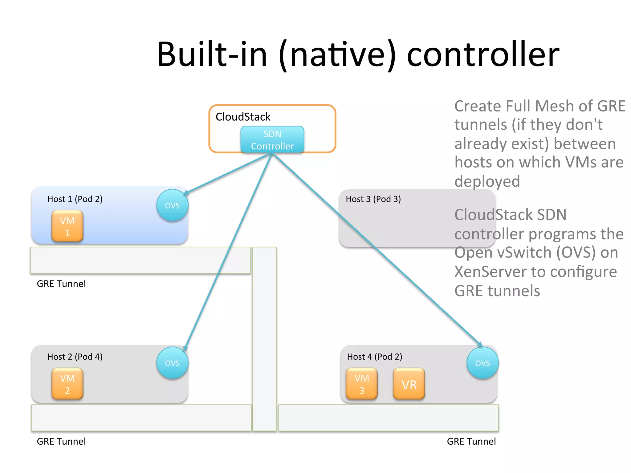Built-­‐in	
  (naEve)	
  controller	
  
                                                                                                           Create	
  Full	
  Mesh	
  of	
  GRE	
  
                                           CloudStack	
  	
  
                                                       SDN	
  
                                                                                                           tunnels	
  (if	
  they	
  don't	
  
                                                     Controller	
                                          already	
  exist)	
  between	
  
                                                                                                           hosts	
  on	
  which	
  VMs	
  are	
  
                                                                                                           deployed	
  
   Host	
  1	
  (Pod	
  2)	
                                          Host	
  3	
  (Pod	
  3)	
  
                                 OVS	
  
        VM	
                                                                                               CloudStack	
  SDN	
  
         1	
                                                                                               controller	
  programs	
  the	
  
                                                                                                           Open	
  vSwitch	
  (OVS)	
  on	
  
                                                                                                           XenServer	
  to	
  conﬁgure	
  
GRE	
  Tunnel	
  
                                                                                                           GRE	
  tunnels	
  


   Host	
  2	
  (Pod	
  4)	
                                          Host	
  4	
  (Pod	
  2)	
  
                                 OVS	
                                                                            OVS	
  
        VM	
                                                              VM	
  
         2	
                                                               3	
                  VR	
  


GRE	
  Tunnel	
                                                                                          GRE	
  Tunnel	
  
 