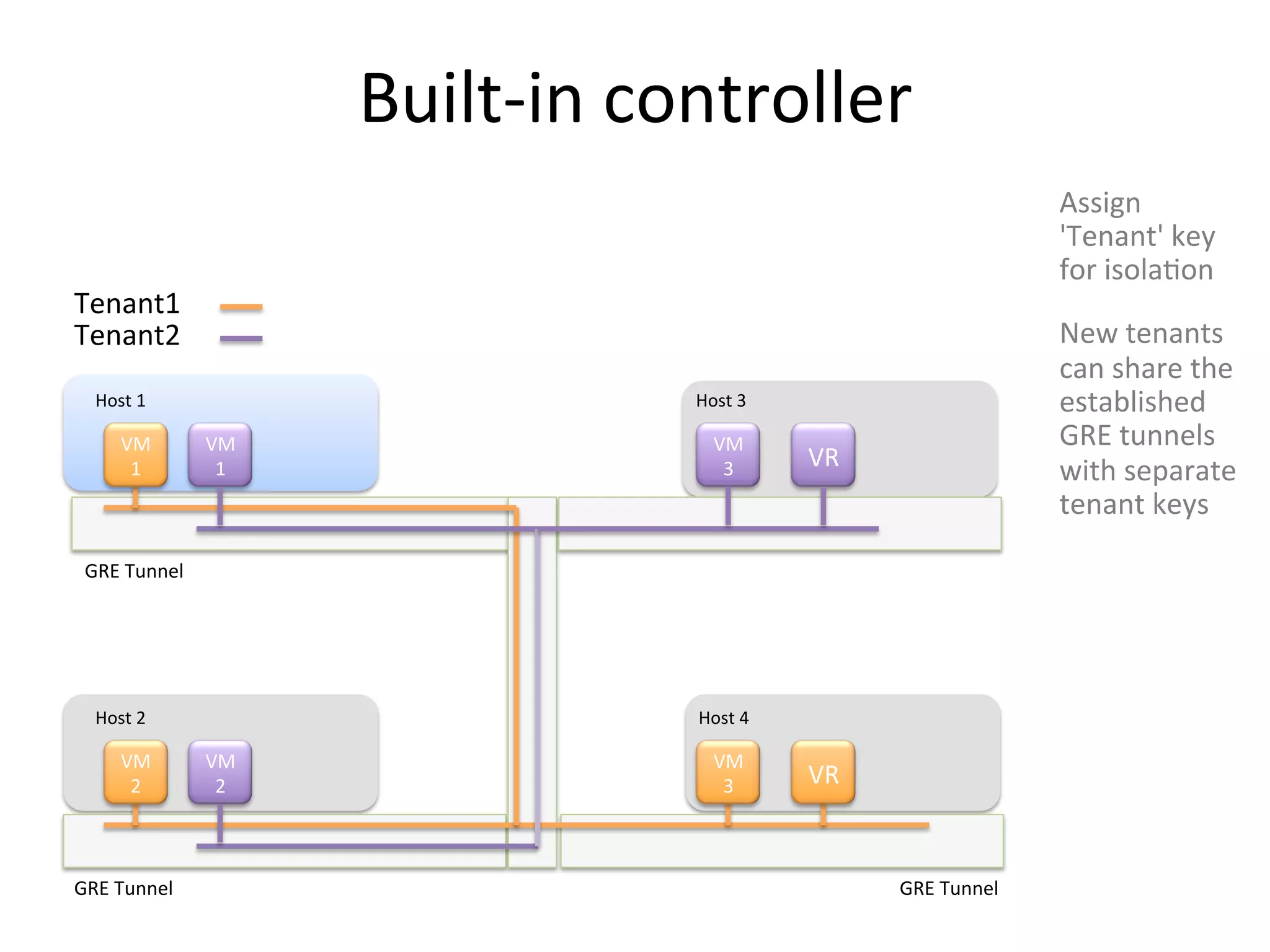 Built-­‐in	
  controller	
  
                                                                                           Assign	
  
                                                                                           'Tenant'	
  key	
  
                                                                                           for	
  isolaEon	
  
Tenant1	
  
Tenant2	
                                                                                  New	
  tenants	
  
                                                                                           can	
  share	
  the	
  
   Host	
  1	
                                Host	
  3	
                                  established	
  
         VM	
        VM	
                         VM	
                                     GRE	
  tunnels	
  
                                                              VR	
  
          1	
         1	
                          3	
                                     with	
  separate	
  
                                                                                           tenant	
  keys	
  

 GRE	
  Tunnel	
  




   Host	
  2	
                                Host	
  4	
  

         VM	
        VM	
                         VM	
  
          2	
         2	
                          3	
        VR	
  


GRE	
  Tunnel	
                                                        GRE	
  Tunnel	
  
 
