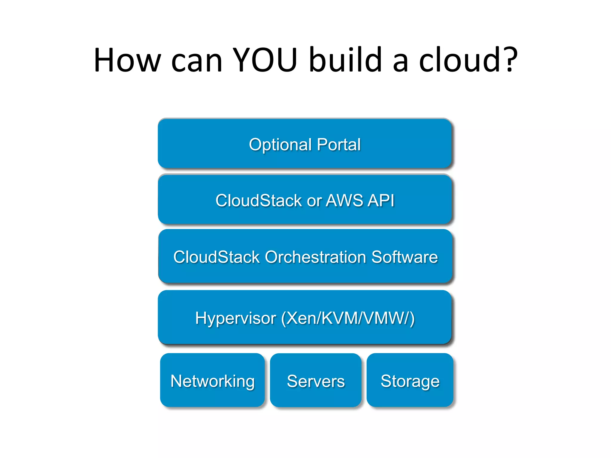 How	
  can	
  YOU	
  build	
  a	
  cloud?	
  

          Amazon eCommerce Platform
               Optional Portal


             AWS API (EC2, S3, …)
             CloudStack or AWS API


        CloudStack Orchestration Software
         Amazon Orchestration Software


          Hypervisor (Xen/KVM/VMW/)
          Open Source Xen Hypervisor


        Networking    Servers    Storage
 