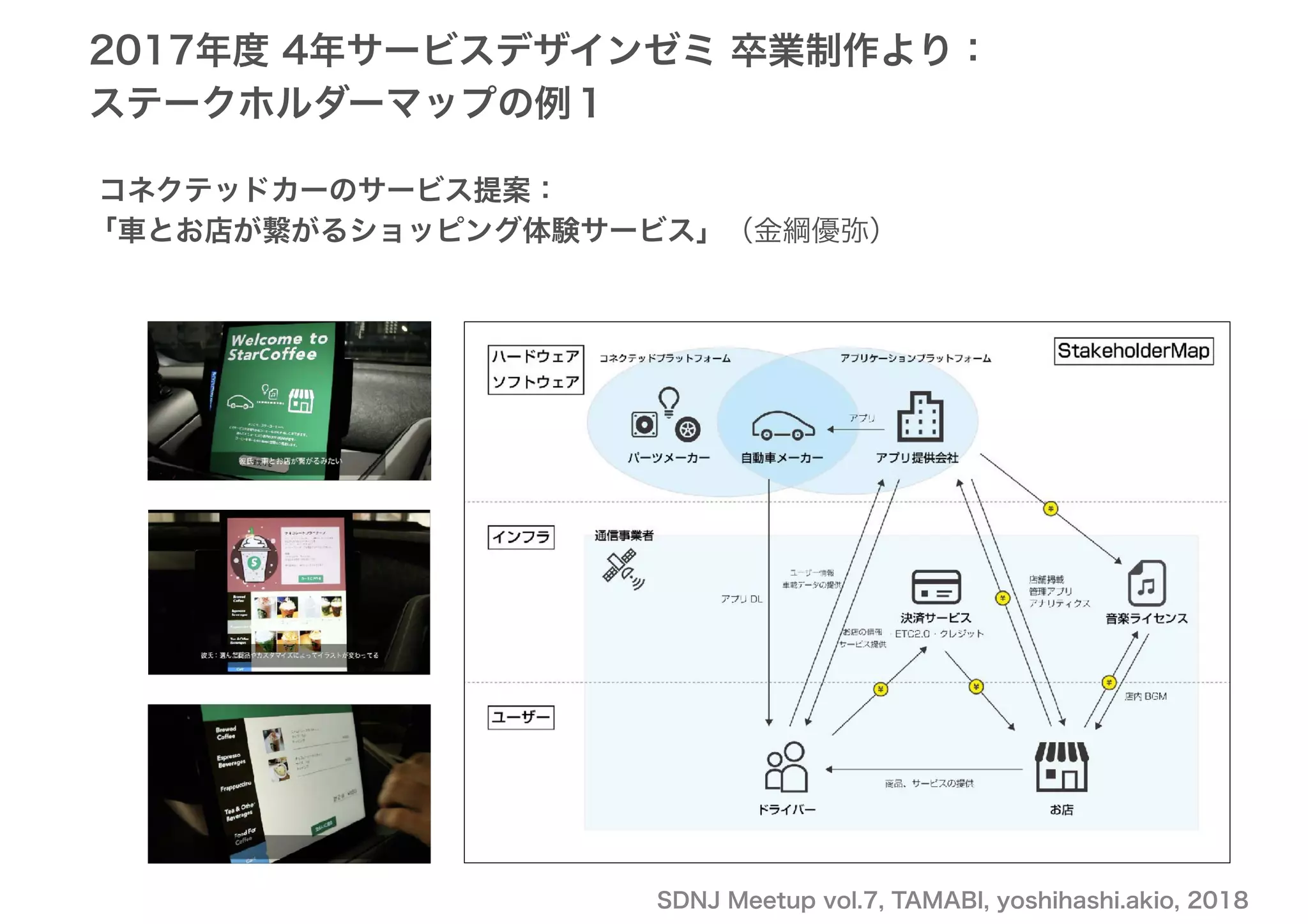 SDNJ Meetup vol.7, TAMABI, yoshihashi.akio, 2018
2017年度 4年サービスデザインゼミ 卒業制作より： 
ステークホルダーマップの例１
コネクテッドカーのサービス提案： 
「車とお店が繋がるショッピング体験サービス」（金綱優弥）
 