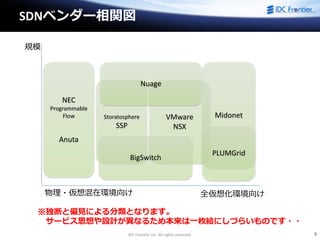 IDC Frontier Inc. All rights reserved. 9
SDNベンダー相関図
※独断と偏見による分類となります。
サービス思想や設計が異なるため本来は一枚絵にしづらいものです・・
Midonet
全仮想化環境向け物理・仮想混在環境向け
規模
NEC
Programmable
Flow
Anuta
Storatosphere
SSP
VMware
NSX
PLUMGrid
BigSwitch
Nuage
 