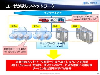 IDC Frontier Inc. All rights reserved. 22
ユーザが欲しいネットワーク
インターネット
案件A 案件C 案件D案件B
各案件のネットワークを同一にまとめてしまうことも可能
出口（Gateway）も集約、使いたいNWサービスも柔軟に利用可能
サーバの有効活用や移行が容易
ネットワーク：●●円
サーバー ：●●円
物理/仮想サーバを柔軟に
使い分けることができる
NaaS(LB, FW, WAF, IPS・・)
Network機能をプール化FW LB IPS
 