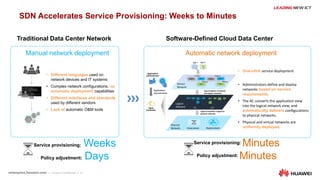 11
Manual network deployment
Traditional Data Center Network Software-Defined Cloud Data Center
Service provisioning: Weeks
Policy adjustment: Days
Service provisioning: Minutes
Policy adjustment: Minutes
Automatic network deployment
• One-click service deployment
• Administrators define and deploy
networks based on service
requirements.
• The AC converts the application view
into the logical network view, and
automatically delivers configurations
to physical networks.
• Physical and virtual networks are
uniformly deployed.
• Different languages used on
network devices and IT systems
• Complex network configurations, no
automatic deployment capabilities
• Different interfaces and standards
used by different vendors
• Lack of automatic O&M tools
SDN Accelerates Service Provisioning: Weeks to Minutes
Agile
Controller
WEB1 APP1
DB1
Policy1
Policy2
Policy3
LN1 LN2
App templates translated
into logical networks
Logical templates mapped to
physical networks
Application
administrator
Application
requirements
App 1 App 2
vSwitch
vFW
vRouter
Physical networkVirtual network
Service
Network
Logical
Network
Physical
Network
WEB1 APP1
DB1
Policy4
 