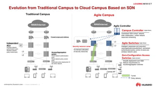 3
WAN/Internet
Firewall single-point defense
Independent
ACs
Wireless network
authentication point
Wireless network
policy control point Access/Aggregation
switch
Wired network authentication
point
Wired network policy control
point
Distributed policy deployment of
the entire network
WAN/Internet
Security resource center
Agile Switches (Agile Body)
Intelligent awareness and execution:
users/applications/quality/fault; centralized
authentication/policy control of wired and
wireless network users
Zero-Configuration Access
Switches (easy access)
Simplify deployment and O&M
Reduce requirements on
Access/Aggregation switches
Campus Controller (Agile Brain)
Centralized SDN control: network-
wide collaboration, unified network
resources scheduling
On-demand allocation
of security resources
Traditional Campus Agile Campus
Tunnel
Policy delivery
L3
L2
L3
L2
Agile Controller
Central AP
Evolution from Traditional Campus to Cloud Campus Based on SDN
 