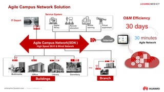 4
Branch
Internet
Service System
Dormitory
Digital
library
Remote
education
Virtual
experiment
Mobile
learning
Office LibraryMultimedia
IT Depart
Buildings
Agile Campus Network(SDN )
High Speed Wi-fi & Wired Network
Agile Campus Network Solution
30 days
30 minutes
Agile Network
O&M Efficiency
 