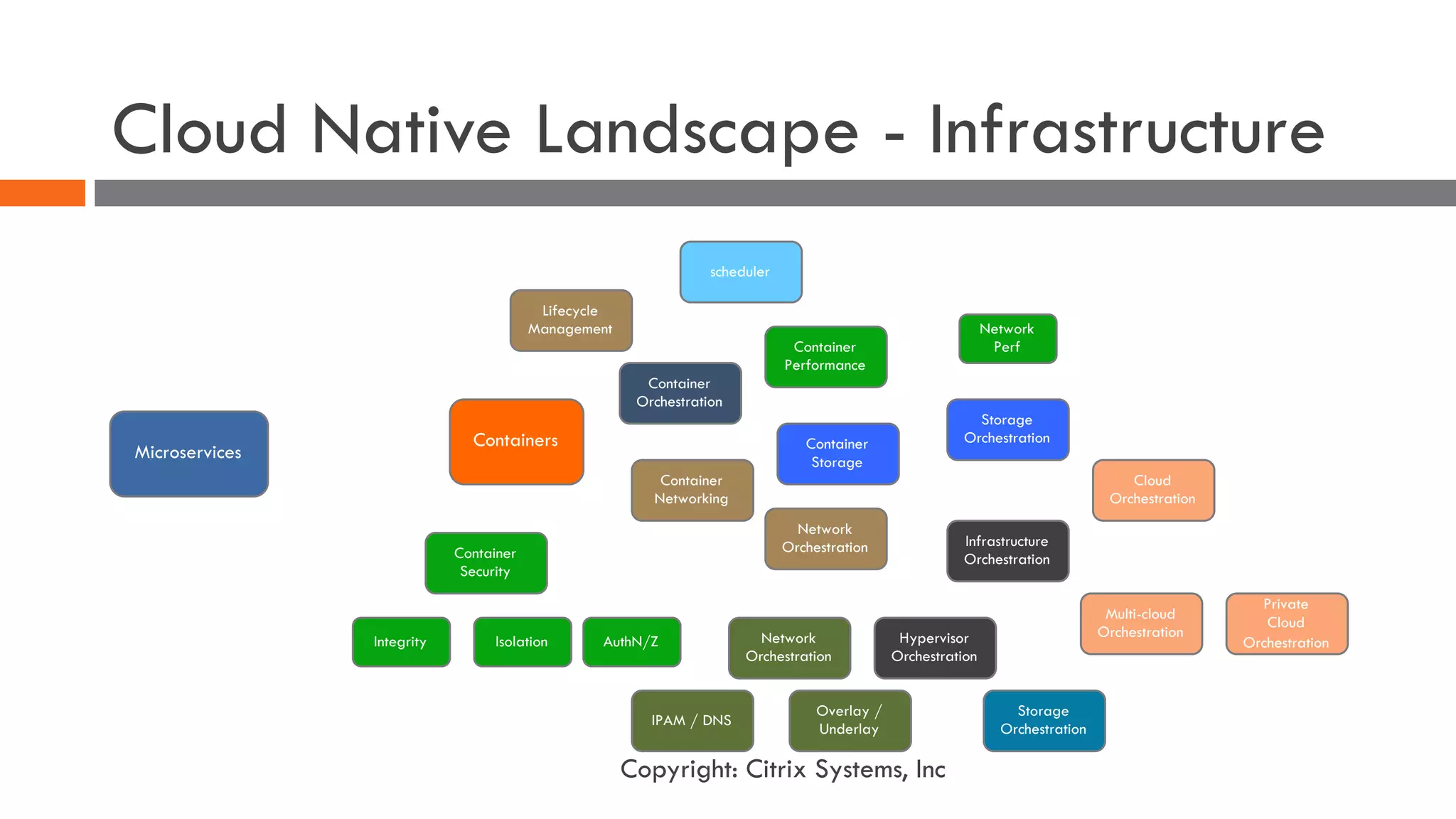 Containers
Container
Networking
Container
Security
Integrity Isolation AuthN/Z
Container
Orchestration
Infrastructure
Orchestration
Network
Orchestration
Cloud
Orchestration
Multi-cloud
Orchestration
Private
Cloud
OrchestrationHypervisor
Orchestration
Network
Orchestration
IPAM / DNS
Overlay /
Underlay
Microservices
Lifecycle
Management
Container
Performance
Network
Perf
scheduler
Container
Storage
Storage
Orchestration
Storage
Orchestration
Cloud Native Landscape - Infrastructure
Copyright: Citrix Systems, Inc
 