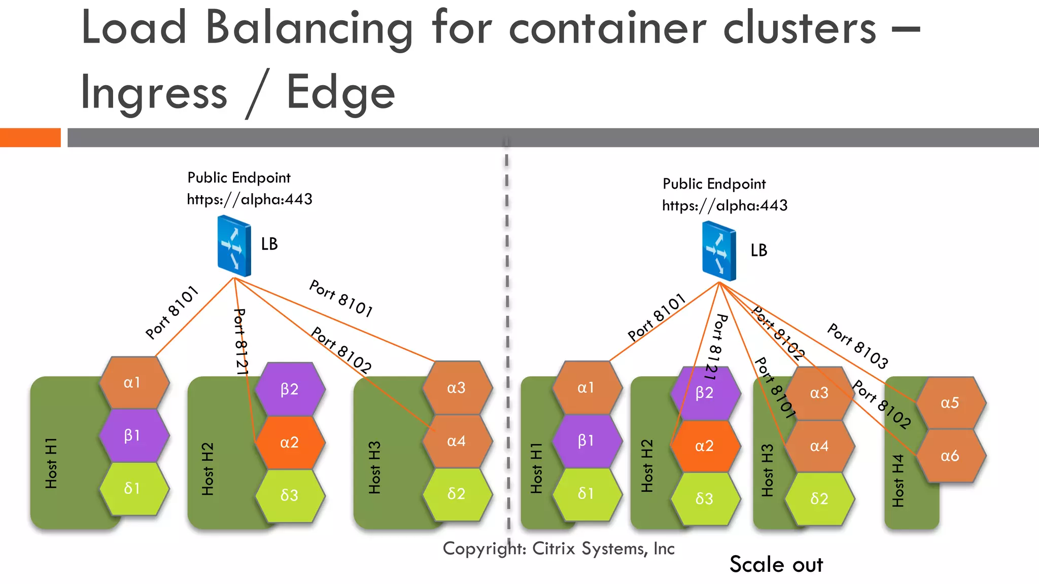 Load Balancing for container clusters –
Ingress / Edge
α1
β1
δ1
HostH1
β2
α2
δ3
HostH2
α3
α4
δ2
HostH3
Public Endpoint
https://alpha:443
LB
α1
β1
δ1
HostH1
β2
α2
δ3
HostH2
α3
α4
δ2
HostH3
α5
α6
HostH4
Public Endpoint
https://alpha:443
LB
Scale out
Copyright: Citrix Systems, Inc
 