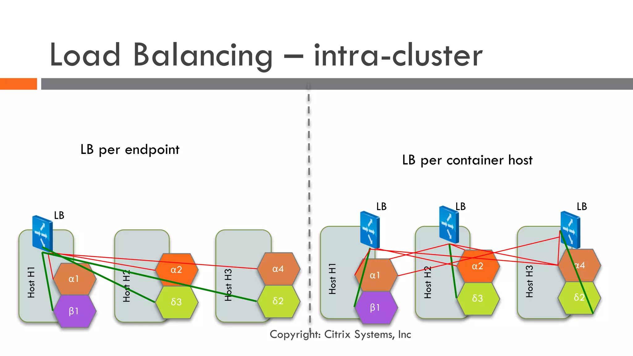 Load Balancing – intra-cluster
α1
β1
HostH1
α2
δ3
HostH2
α4
δ2
HostH3
LB
α1
β1
HostH1
α2
δ3
HostH2
α4
δ2
HostH3
LBLB LB
LB per endpoint
LB per container host
Copyright: Citrix Systems, Inc
 