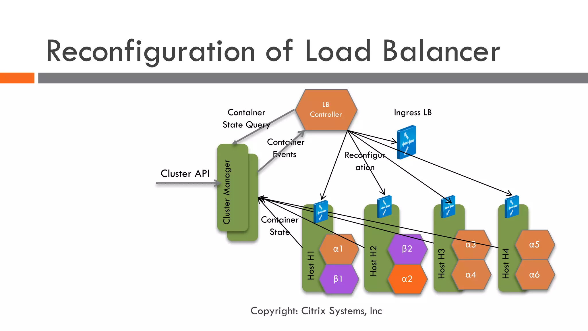 Reconfiguration of Load Balancer
α1
β1
HostH1
β2
α2
HostH2
α3
α4
HostH3
Ingress LB
α5
α6
HostH4
ClusterManager
LB
Controller
Cluster API
Container
Events Reconfigur
ation
Container
State
Container
State Query
Copyright: Citrix Systems, Inc
 
