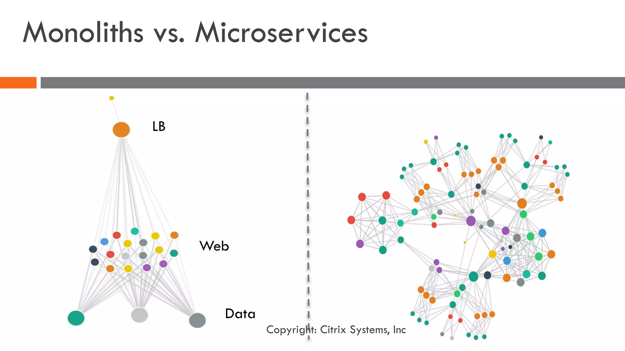 Monoliths vs. Microservices
LB
Web
Data
Copyright: Citrix Systems, Inc
 