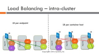 Load Balancing – intra-cluster
α1
β1
HostH1
α2
δ3
HostH2
α4
δ2
HostH3
LB
α1
β1
HostH1
α2
δ3
HostH2
α4
δ2
HostH3
LBLB LB
LB per endpoint
LB per container host
Copyright: Citrix Systems, Inc
 