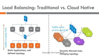 Load Balancing: Traditional vs. Cloud Native
Static Applications, well
defined topology
Dynamic Microservices,
changing topology
W W W
A A A A A
W
M
M
TrafficismostlyN-S
M
M
M
M
M
M
M
M
M
Traffic is mix
of N-S and E-W
Copyright: Citrix Systems, Inc
 