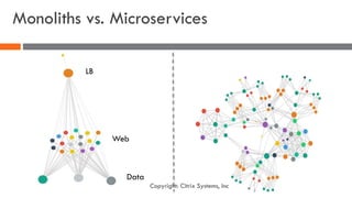 Monoliths vs. Microservices
LB
Web
Data
Copyright: Citrix Systems, Inc
 