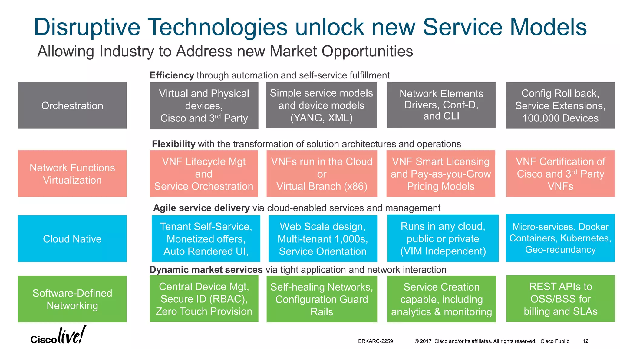 © 2017 Cisco and/or its affiliates. All rights reserved. Cisco Public
Disruptive Technologies unlock new Service Models
Allowing Industry to Address new Market Opportunities
Efficiency through automation and self-service fulfillment
Orchestration
Flexibility with the transformation of solution architectures and operations
Network Functions
Virtualization
Agile service delivery via cloud-enabled services and management
Cloud Native
Dynamic market services via tight application and network interaction
Software-Defined
Networking
Virtual and Physical
devices,
Cisco and 3rd Party
VNF Lifecycle Mgt
and
Service Orchestration
Simple service models
and device models
(YANG, XML)
Web Scale design,
Multi-tenant 1,000s,
Service Orientation
Central Device Mgt,
Secure ID (RBAC),
Zero Touch Provision
VNFs run in the Cloud
or
Virtual Branch (x86)
Runs in any cloud,
public or private
(VIM Independent)
Micro-services, Docker
Containers, Kubernetes,
Geo-redundancy
VNF Smart Licensing
and Pay-as-you-Grow
Pricing Models
Service Creation
capable, including
analytics & monitoring
REST APIs to
OSS/BSS for
billing and SLAs
Config Roll back,
Service Extensions,
100,000 Devices
Tenant Self-Service,
Monetized offers,
Auto Rendered UI,
Network Elements
Drivers, Conf-D,
and CLI
Self-healing Networks,
Configuration Guard
Rails
VNF Certification of
Cisco and 3rd Party
VNFs
BRKARC-2259 12
 