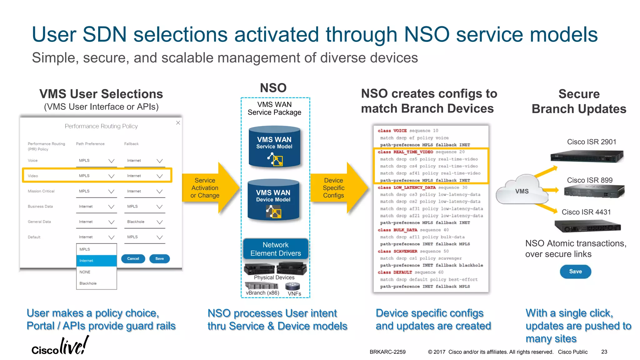 © 2017 Cisco and/or its affiliates. All rights reserved. Cisco Public
User SDN selections activated through NSO service models
Simple, secure, and scalable management of diverse devices
Service
Activation
or Change
With a single click,
updates are pushed to
many sites
VMS User Selections
(VMS User Interface or APIs)
NSO Atomic transactions,
over secure links
Cisco ISR 899
Cisco ISR 4431
Cisco ISR 2901
VMS
VMS WAN
Service Model
VMS WAN
Device Model
vBranch (x86) VNFs
Physical Devices
VMS WAN
Service Package
Network
Element Drivers
NSO
Device
Specific
Configs
NSO creates configs to
match Branch Devices
Secure
Branch Updates
User makes a policy choice,
Portal / APIs provide guard rails
NSO processes User intent
thru Service & Device models
Device specific configs
and updates are created
BRKARC-2259 23
 