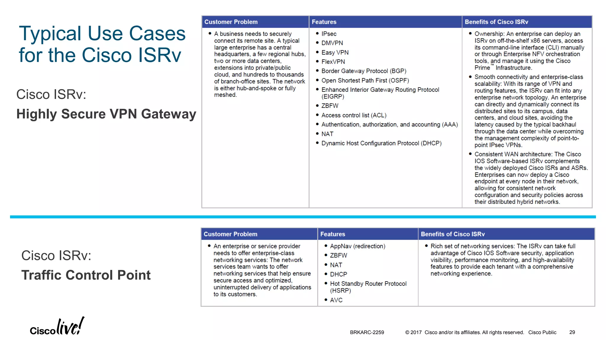 © 2017 Cisco and/or its affiliates. All rights reserved. Cisco Public
Typical Use Cases
for the Cisco ISRv
Cisco ISRv:
Highly Secure VPN Gateway
Cisco ISRv:
Traffic Control Point
BRKARC-2259 29
 