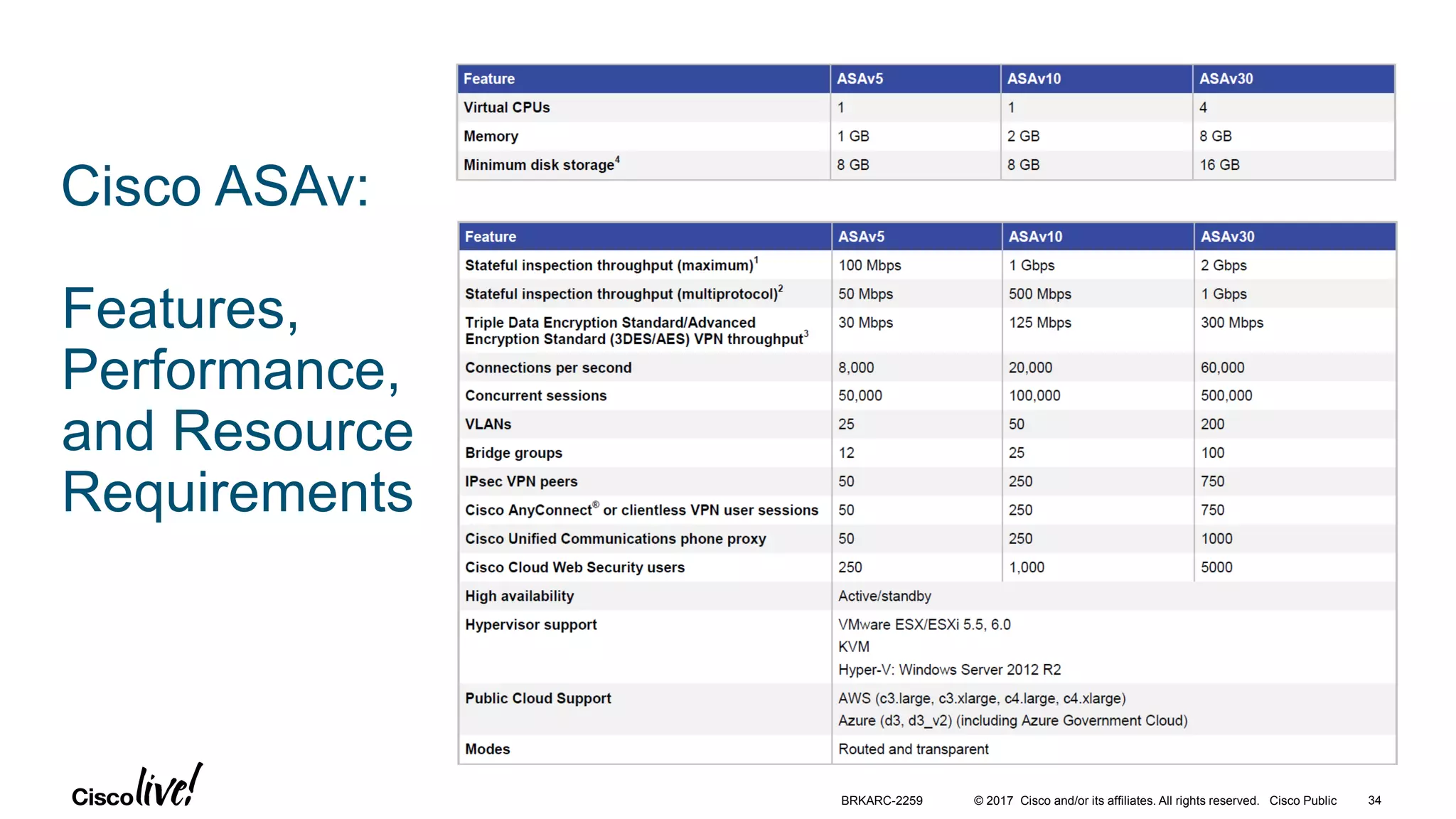 © 2017 Cisco and/or its affiliates. All rights reserved. Cisco Public
Cisco ASAv:
Features,
Performance,
and Resource
Requirements
BRKARC-2259 34
 