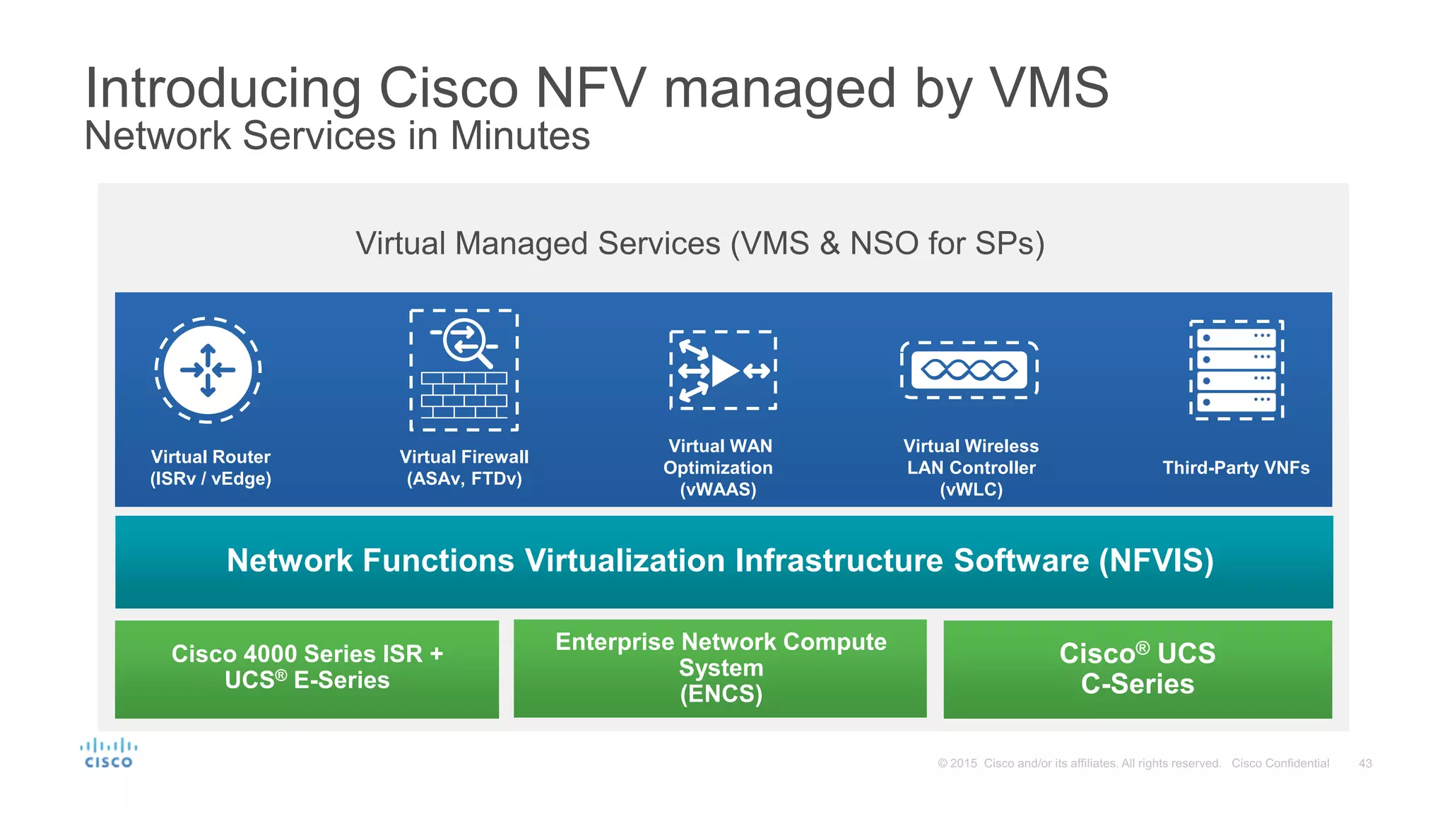 Cisco 4000 Series ISR +
UCS® E-Series
Cisco® UCS
C-Series
Enterprise Network Compute
System
(ENCS)
Network Functions Virtualization Infrastructure Software (NFVIS)
Virtual Managed Services (VMS & NSO for SPs)
Introducing Cisco NFV managed by VMS
Network Services in Minutes
Virtual Router
(ISRv / vEdge)
Virtual Firewall
(ASAv, FTDv)
Virtual WAN
Optimization
(vWAAS)
Virtual Wireless
LAN Controller
(vWLC)
Third-Party VNFs
 