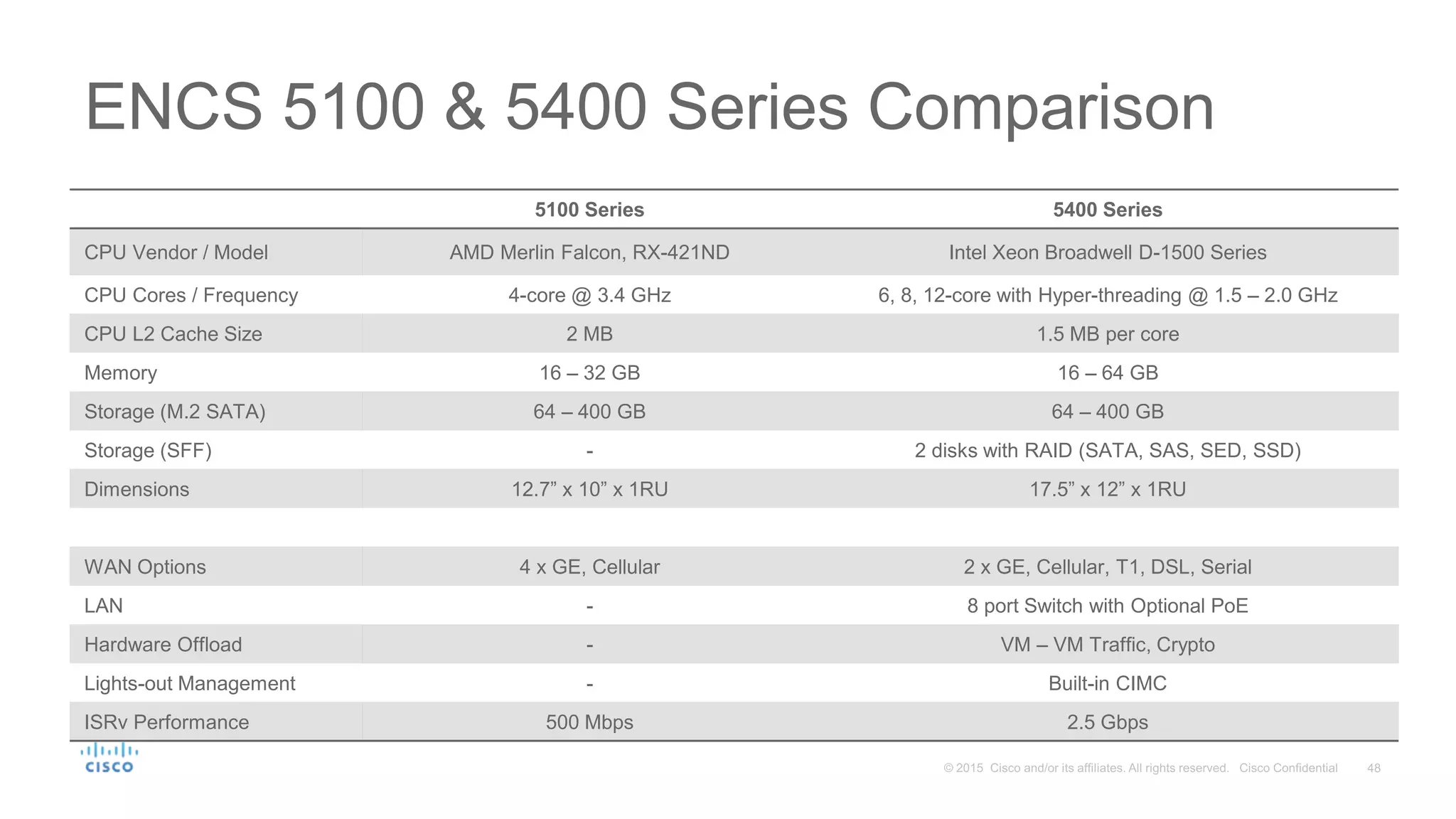 ENCS 5100 & 5400 Series Comparison
5100 Series 5400 Series
CPU Vendor / Model AMD Merlin Falcon, RX-421ND Intel Xeon Broadwell D-1500 Series
CPU Cores / Frequency 4-core @ 3.4 GHz 6, 8, 12-core with Hyper-threading @ 1.5 – 2.0 GHz
CPU L2 Cache Size 2 MB 1.5 MB per core
Memory 16 – 32 GB 16 – 64 GB
Storage (M.2 SATA) 64 – 400 GB 64 – 400 GB
Storage (SFF) - 2 disks with RAID (SATA, SAS, SED, SSD)
Dimensions 12.7” x 10” x 1RU 17.5” x 12” x 1RU
WAN Options 4 x GE, Cellular 2 x GE, Cellular, T1, DSL, Serial
LAN - 8 port Switch with Optional PoE
Hardware Offload - VM – VM Traffic, Crypto
Lights-out Management - Built-in CIMC
ISRv Performance 500 Mbps 2.5 Gbps
 