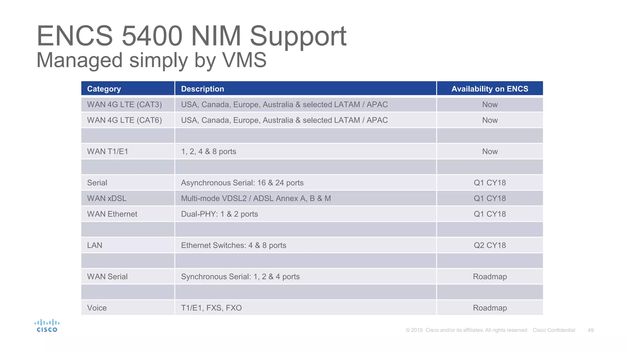 ENCS 5400 NIM Support
Managed simply by VMS
Category Description Availability on ENCS
WAN 4G LTE (CAT3) USA, Canada, Europe, Australia & selected LATAM / APAC Now
WAN 4G LTE (CAT6) USA, Canada, Europe, Australia & selected LATAM / APAC Now
WAN T1/E1 1, 2, 4 & 8 ports Now
Serial Asynchronous Serial: 16 & 24 ports Q1 CY18
WAN xDSL Multi-mode VDSL2 / ADSL Annex A, B & M Q1 CY18
WAN Ethernet Dual-PHY: 1 & 2 ports Q1 CY18
LAN Ethernet Switches: 4 & 8 ports Q2 CY18
WAN Serial Synchronous Serial: 1, 2 & 4 ports Roadmap
Voice T1/E1, FXS, FXO Roadmap
 