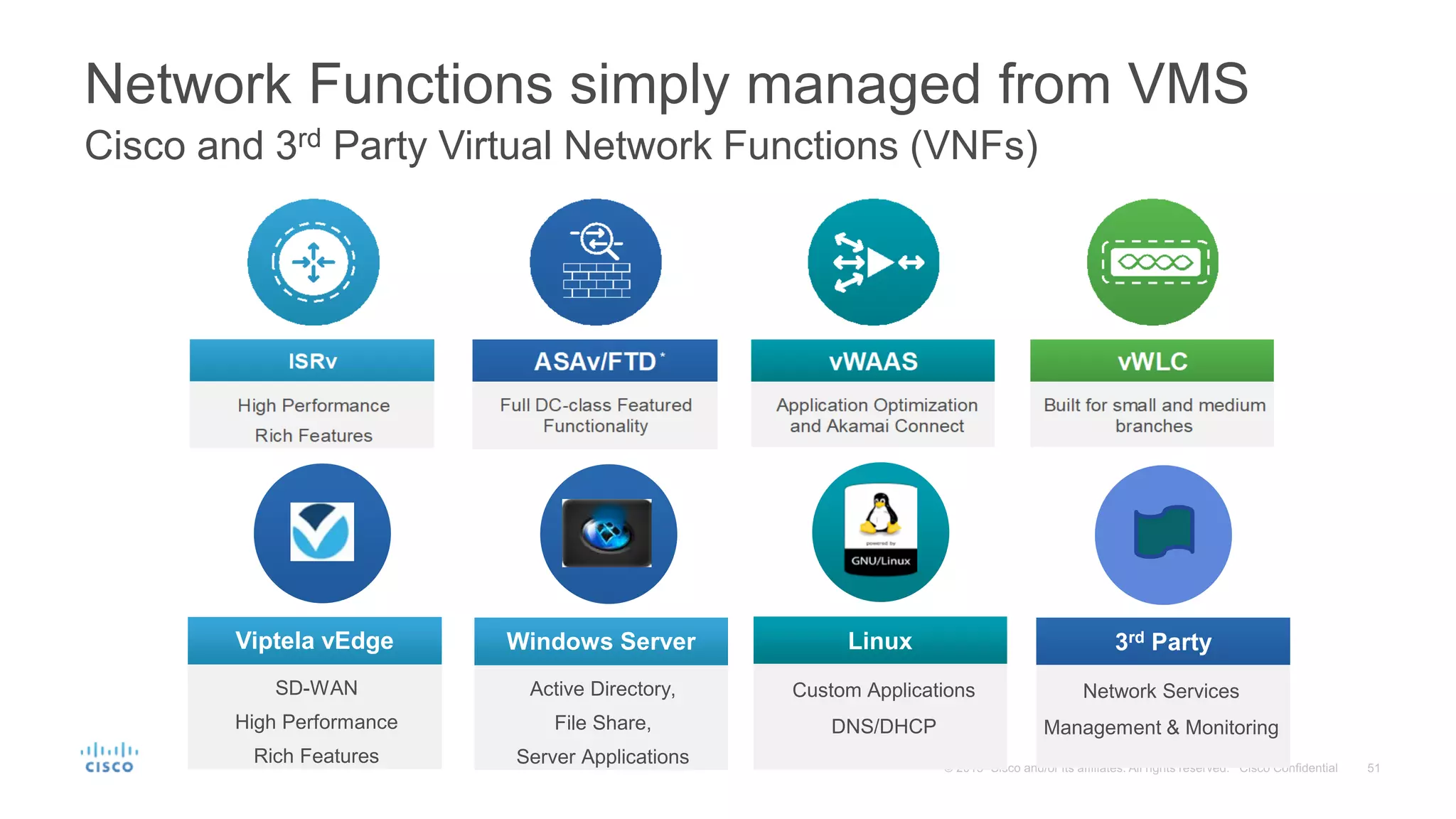 Network Functions simply managed from VMS
Cisco and 3rd Party Virtual Network Functions (VNFs)
LinuxWindows Server
Active Directory,
File Share,
Server Applications
Custom Applications
DNS/DHCP
3rd Party
Network Services
Management & Monitoring
Viptela vEdge
SD-WAN
High Performance
Rich Features
 