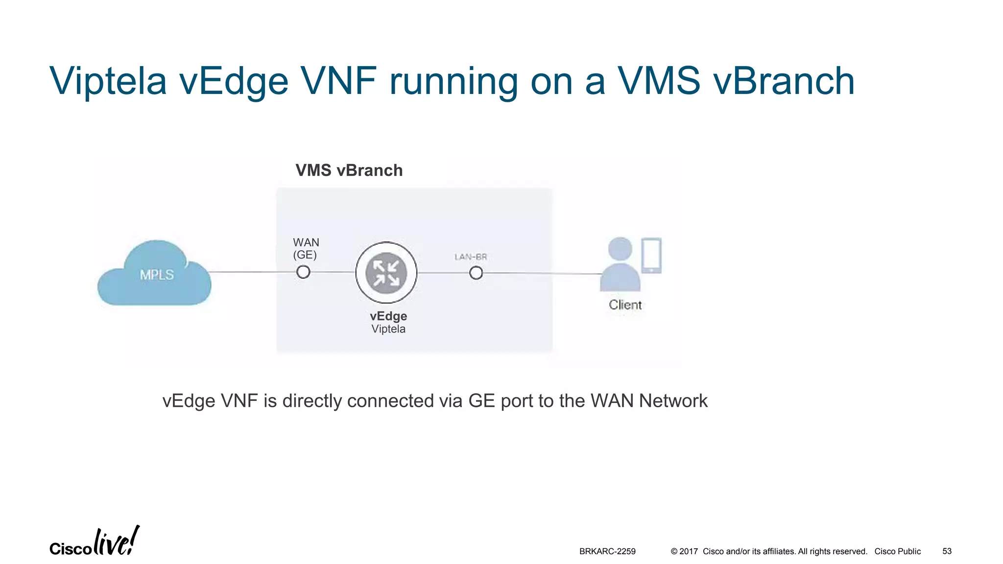 © 2017 Cisco and/or its affiliates. All rights reserved. Cisco Public 53BRKARC-2259
Viptela vEdge VNF running on a VMS vBranch
vEdge VNF is directly connected via GE port to the WAN Network
VMS vBranch
WAN
(GE)
vEdge
Viptela
 