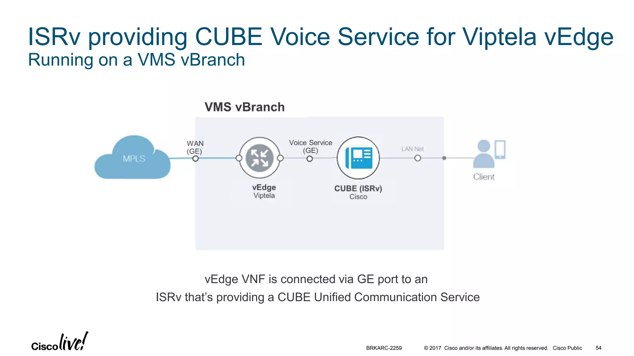 © 2017 Cisco and/or its affiliates. All rights reserved. Cisco Public 54BRKARC-2259
ISRv providing CUBE Voice Service for Viptela vEdge
Running on a VMS vBranch
vEdge is directly connected via GE port to the WAN Network
vEdge VNF is connected via GE port to an
ISRv that’s providing a CUBE Unified Communication Service
 