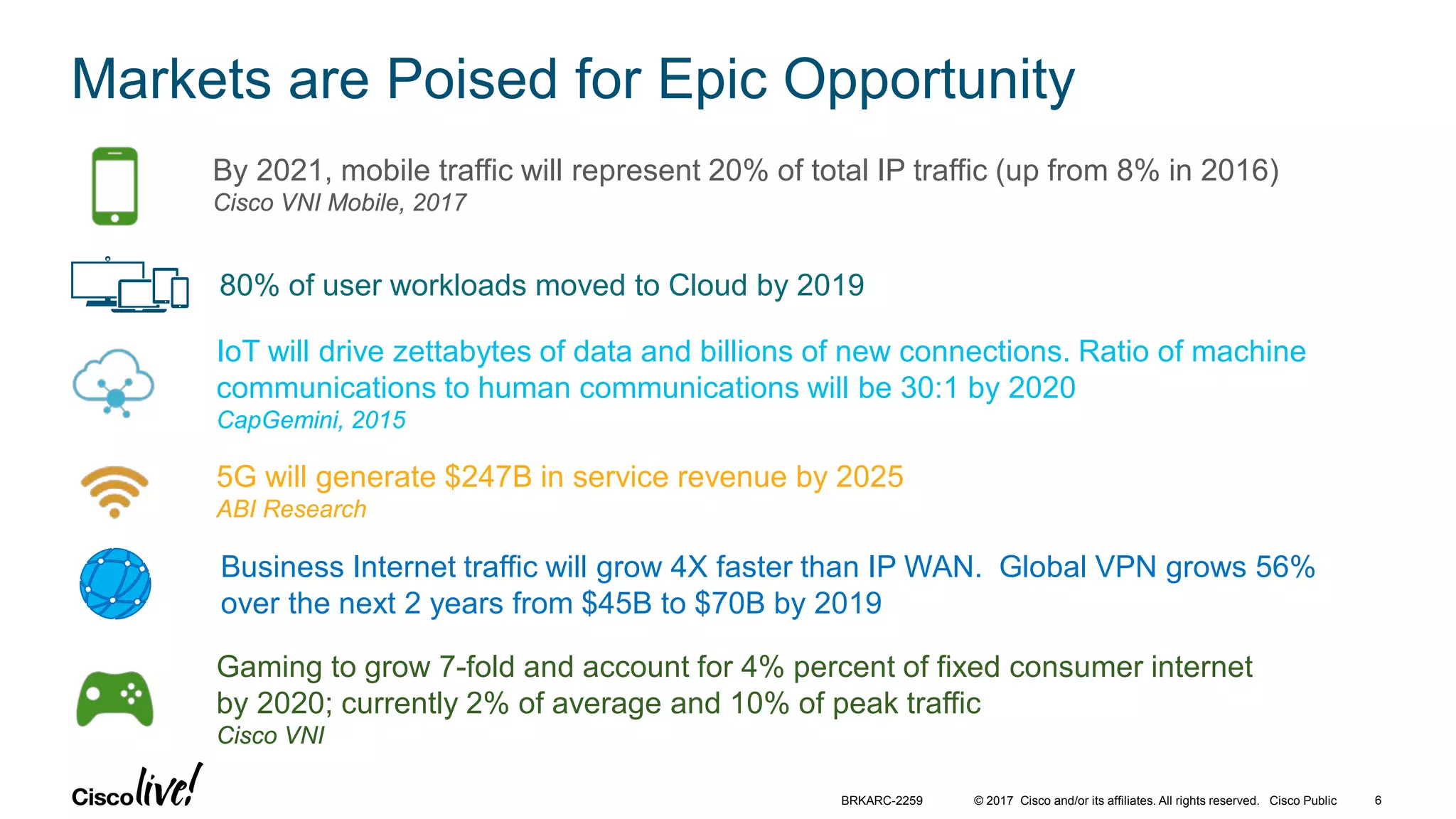 © 2017 Cisco and/or its affiliates. All rights reserved. Cisco Public
Markets are Poised for Epic Opportunity
IoT will drive zettabytes of data and billions of new connections. Ratio of machine
communications to human communications will be 30:1 by 2020
CapGemini, 2015
5G will generate $247B in service revenue by 2025
ABI Research
Gaming to grow 7-fold and account for 4% percent of fixed consumer internet
by 2020; currently 2% of average and 10% of peak traffic
Cisco VNI
By 2021, mobile traffic will represent 20% of total IP traffic (up from 8% in 2016)
Cisco VNI Mobile, 2017
Business Internet traffic will grow 4X faster than IP WAN. Global VPN grows 56%
over the next 2 years from $45B to $70B by 2019
80% of user workloads moved to Cloud by 2019
BRKARC-2259 6
 