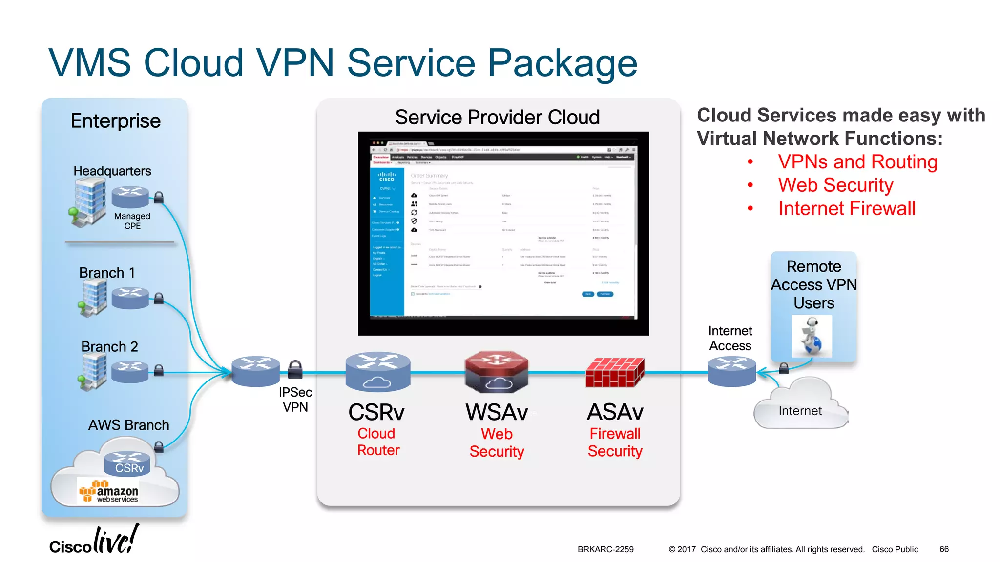 © 2017 Cisco and/or its affiliates. All rights reserved. Cisco Public
VMS Cloud VPN Service Package
Internet
Access
L3 InterfaceCSRv
Cloud
Router
IPSec
VPN
WSAv
Web
Security
Enterprise
Remote
Access VPN
Users
Service Provider Cloud
Branch 1
Branch 2
AWS Branch
Headquarters
Managed
CPE
ASAv
Firewall
Security
Internet
Cloud Services made easy with
Virtual Network Functions:
• VPNs and Routing
• Web Security
• Internet Firewall
CSRv
BRKARC-2259 66
 