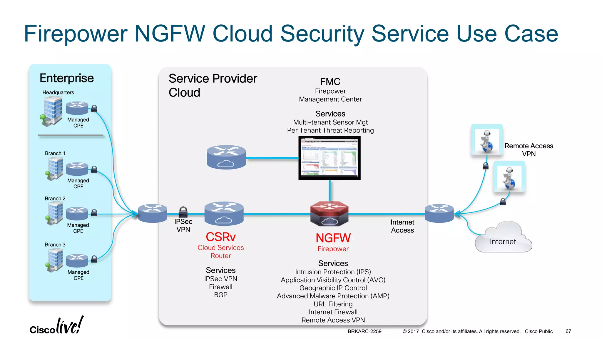 © 2017 Cisco and/or its affiliates. All rights reserved. Cisco Public
Firepower NGFW Cloud Security Service Use Case
Internet
Access
L3 InterfaceCSRv
Cloud Services
Router
Services
IPSec VPN
Firewall
BGP
Branch 1
Branch 2
Branch 3
IPSec
VPN
NGFW
Firepower
Services
Intrusion Protection (IPS)
Application Visibility Control (AVC)
Geographic IP Control
Advanced Malware Protection (AMP)
URL Filtering
Internet Firewall
Remote Access VPN
FMC
Firepower
Management Center
Services
Multi-tenant Sensor Mgt
Per Tenant Threat Reporting
Enterprise
Internet
Remote Access
VPN
Service Provider
CloudHeadquarters
Managed
CPE
Managed
CPE
Managed
CPE
Managed
CPE
BRKARC-2259 67
 