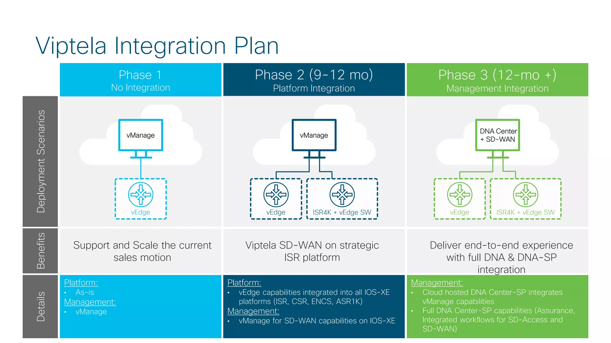 © 2017 Cisco and/or its affiliates. All rights reserved. Cisco Confidential
Viptela Integration Plan
Phase 2 (9-12 mo)
Platform Integration
Phase 1
No Integration
Phase 3 (12-mo +)
Management Integration
Platform:
• As-is
Management:
• vManage
Platform:
• vEdge capabilities integrated into all IOS-XE
platforms (ISR, CSR, ENCS, ASR1K)
Management:
• vManage for SD-WAN capabilities on IOS-XE
Management:
• Cloud hosted DNA Center-SP integrates
vManage capabilities
• Full DNA Center-SP capabilities (Assurance,
Integrated workflows for SD-Access and
SD-WAN)
Support and Scale the current
sales motion
Viptela SD-WAN on strategic
ISR platform
Deliver end-to-end experience
with full DNA & DNA-SP
integration
DeploymentScenariosBenefitsDetails
vEdge ISR4K + vEdge SW
DNA Center
+ SD-WAN
ISR4K + vEdge SW
vManage
vEdge
vManage
vEdge
 