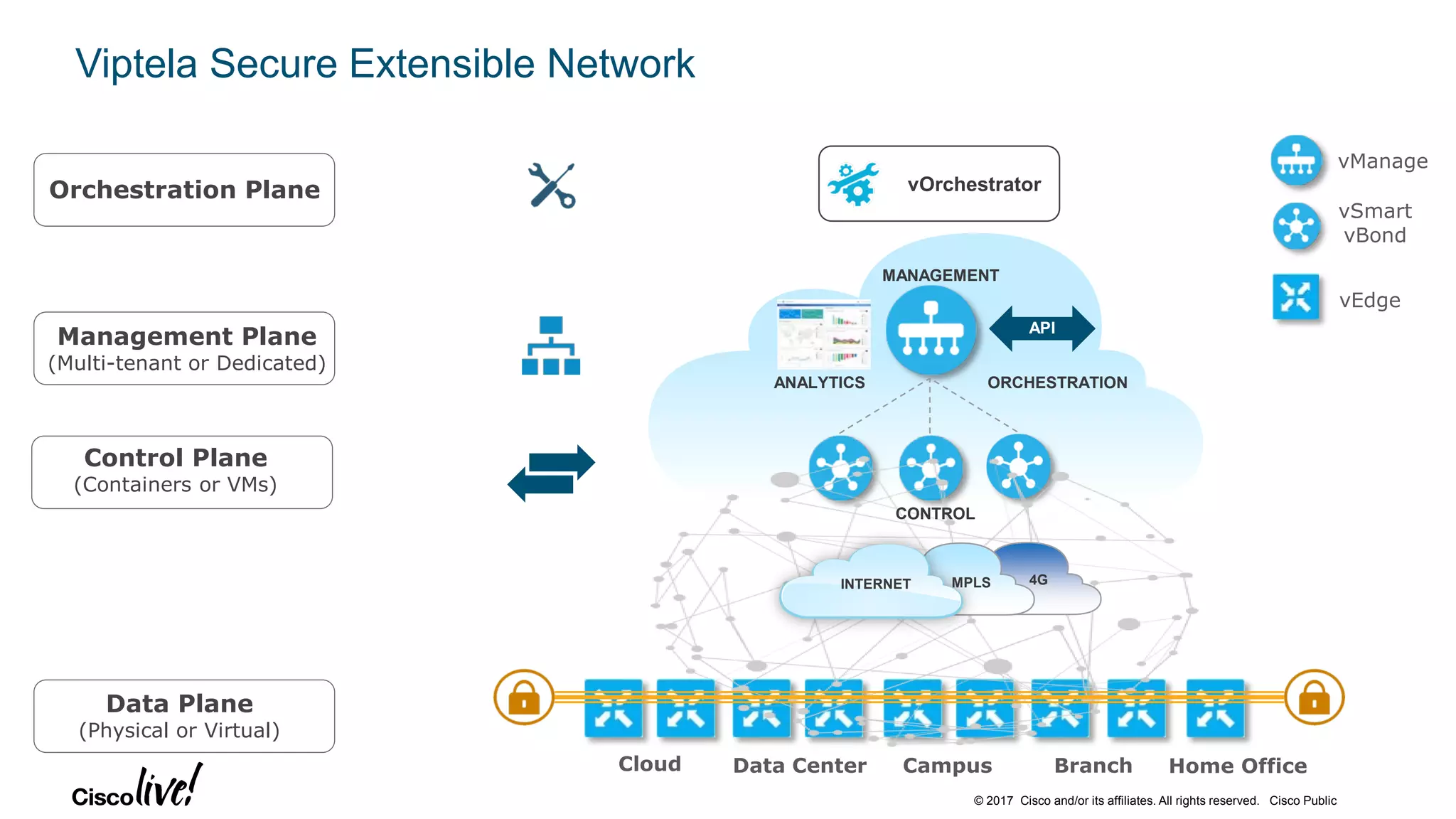 © 2017 Cisco and/or its affiliates. All rights reserved. Cisco Public
Viptela Secure Extensible Network
Data Center Campus Branch Home Office
Control Plane
(Containers or VMs)
Data Plane
(Physical or Virtual)
Management Plane
(Multi-tenant or Dedicated)
Orchestration Plane
vManage
vSmart
vBond
vEdge
vOrchestrator
API
4GINTERNET MPLS
CONTROL
ANALYTICS ORCHESTRATION
MANAGEMENT
Cloud
 