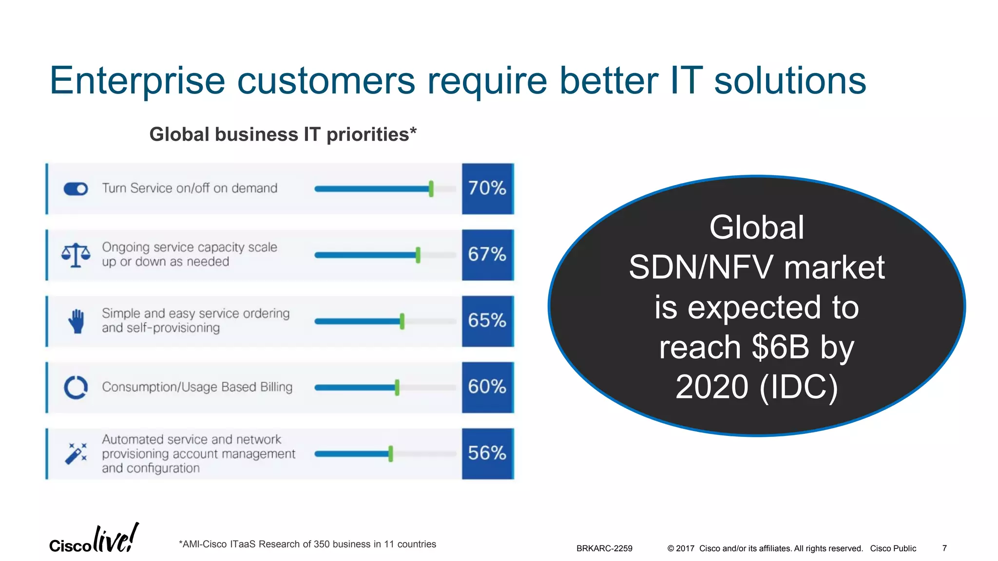 © 2017 Cisco and/or its affiliates. All rights reserved. Cisco Public
Enterprise customers require better IT solutions
*AMI-Cisco ITaaS Research of 350 business in 11 countries
Global business IT priorities*
Global
SDN/NFV market
is expected to
reach $6B by
2020 (IDC)
BRKARC-2259 7
 