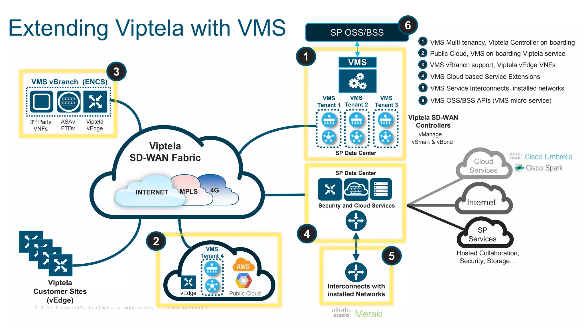 © 2017 Cisco and/or its affiliates. All rights reserved. Cisco Confidential
Extending Viptela with VMS
Viptela
Customer Sites
(vEdge)
Viptela
vEdge
ASAv
FTDv
3rd Party
VNFs
SP OSS/BSS
vSmart & vBond
vManage
Security and Cloud Services
SP
Services
SP Data Center
VMS vBranch (ENCS)
Public Cloud
Cloud
Services
Internet
Hosted Collaboration,
Security, Storage…
Interconnects with
installed Networks
4GINTERNET MPLS
2
3
4
5
VMS
Tenant 4
vEdge
Viptela SD-WAN
Controllers
VMS
VMS
Tenant 1
VMS
Tenant 2
VMS
Tenant 3
1
1 VMS Multi-tenancy, Viptela Controller on-boarding
2 Public Cloud, VMS on-boarding Viptela service
3 VMS vBranch support, Viptela vEdge VNFs
4 VMS Cloud based Service Extensions
5 VMS Service Interconnects, installed networks
6 VMS OSS/BSS APIs (VMS micro-service)
6
SP Data Center
Viptela
SD-WAN Fabric
 