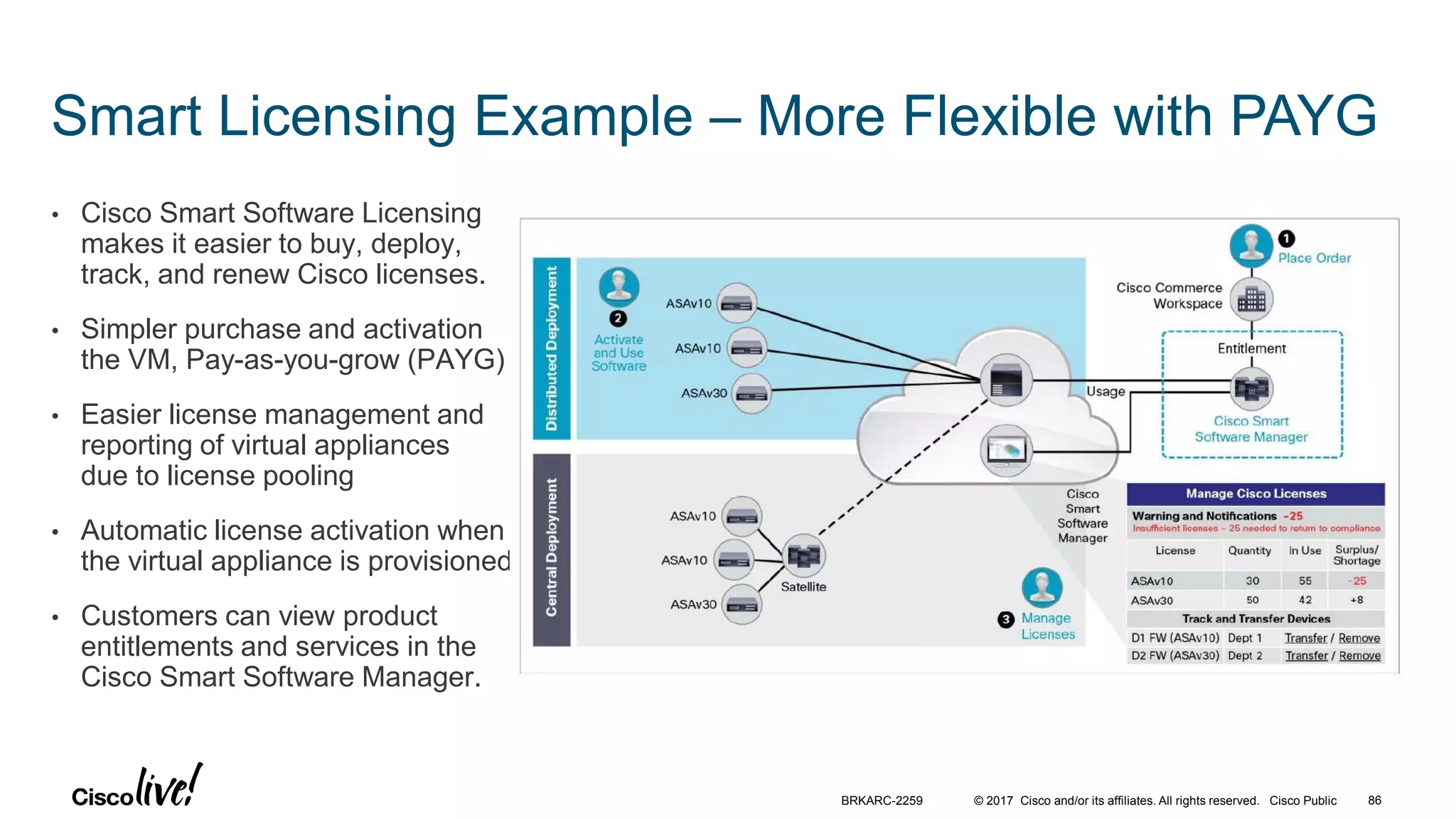 © 2017 Cisco and/or its affiliates. All rights reserved. Cisco Public
Smart Licensing Example – More Flexible with PAYG
• Cisco Smart Software Licensing
makes it easier to buy, deploy,
track, and renew Cisco licenses.
• Simpler purchase and activation of
the VM, Pay-as-you-grow (PAYG)
• Easier license management and
reporting of virtual appliances
due to license pooling
• Automatic license activation when
the virtual appliance is provisioned
• Customers can view product
entitlements and services in the
Cisco Smart Software Manager.
BRKARC-2259 86
 