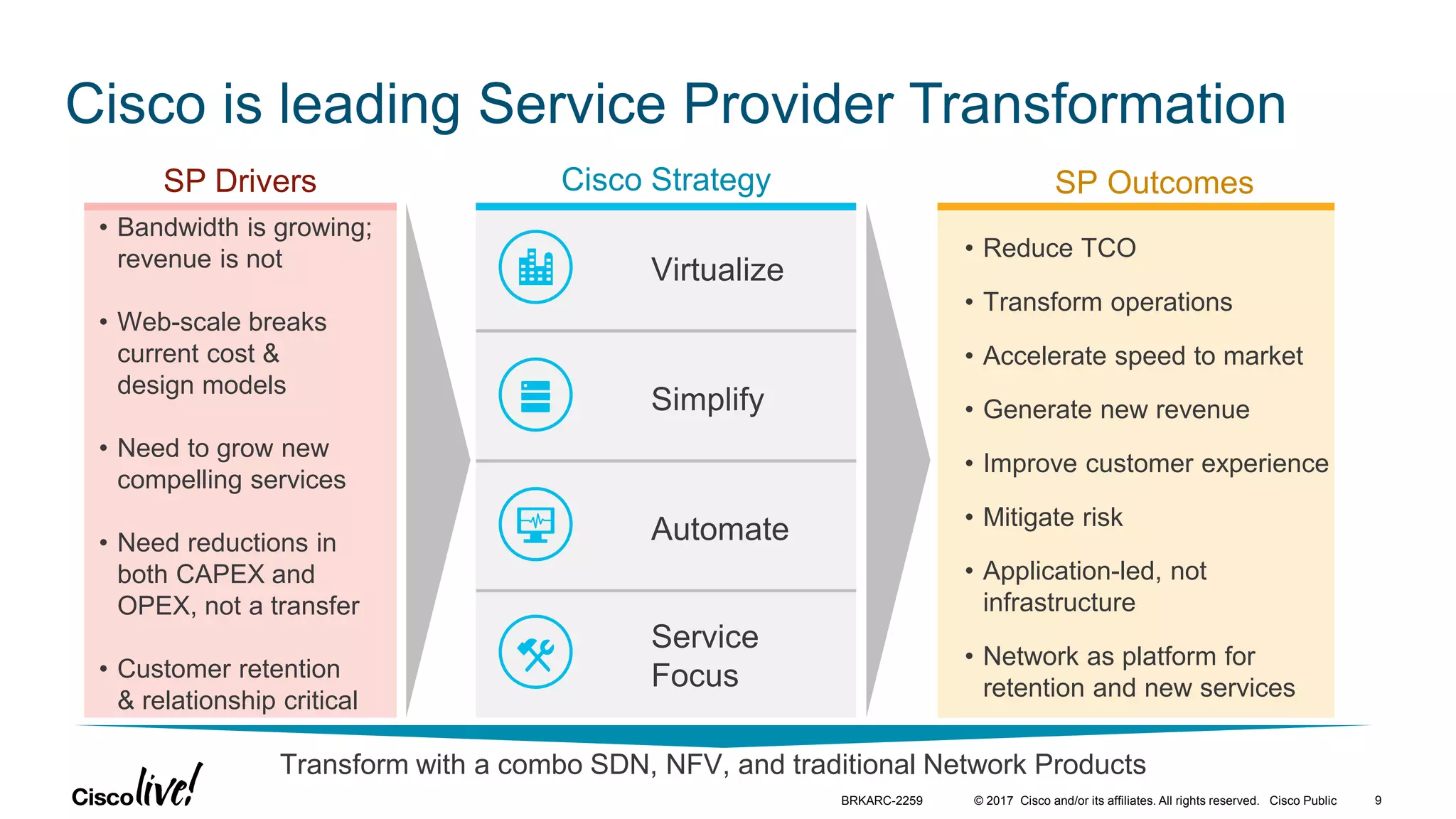 © 2017 Cisco and/or its affiliates. All rights reserved. Cisco Public
Transform with a combo SDN, NFV, and traditional Network Products
Cisco is leading Service Provider Transformation
Virtualize
Simplify
Automate
Service
Focus
SP OutcomesSP Drivers Cisco Strategy
• Bandwidth is growing;
revenue is not
• Web-scale breaks
current cost &
design models
• Need to grow new
compelling services
• Need reductions in
both CAPEX and
OPEX, not a transfer
• Customer retention
& relationship critical
• Reduce TCO
• Transform operations
• Accelerate speed to market
• Generate new revenue
• Improve customer experience
• Mitigate risk
• Application-led, not
infrastructure
• Network as platform for
retention and new services
BRKARC-2259 9
 