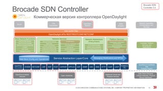 Brocade SDN Controller
Коммерческая версия контроллера OpenDaylight
Service Abstraction Layer/Core
Base Network Functions
OpenFlow-Enabled
Devices
DLUX VTN
Coordinator
OpenStack
Neutron
SDNI
Wrapper
Open vSwitches
Additional Virtual and
Physical Devices
OpenFlow Stats Manager
OVSDB NETCONF
PCMM/CO
PS
SNBILISP BGP PCEP SNMPSXP
Network Application
Orchestrations and
Services
Data Plane Elements
(Virtual Switches, Physical
Device Interfaces)
Controller Platform
Services and
Applications
Southbound Interfaces
and
Protocol Plugins
OpenFlow
OpenFlow Switch Manager
USCCAPWAP OPFLEX CoAPHTTP
OpenFlow Forwarding Rules Mgr
L2 Switch
Host Tracker
Topology Processing
AAA AuthN Filter
OpenDaylight APIs REST/RESTCONF/NETCONF
Messaging (Notifications and RPCs)
LACP
Network Services
Service Function Chaining
Reservation
Virtual Private Network
Virtual Tenant Network Mgr
Unified Secure Channel Mgr
OVSDB Neutron
Device Discovery, Identification, and
Driver Management
LISP Service
DOCSIS Abstraction
SNMP4SDN
Network Abstractions
(Policy/Intent)
ALTO Protocol Manager
Network Intent Composition
Group-Based Policy Service
Platform Services
Authentication, Authorization,
and Accounting
Neutron Northbound
Persistence
SDN Integration Aggregator
Time Series Data RepositoryLink Aggregation Ctl Protocol
© 2015 BROCADE COMMUNICATIONS SYSTEMS, INC. COMPANY PROPRIETARY INFORMATION 10
Brocade SDN
Controller 2.0
Data Store (Config and Operational)
1.0 1.3 TTP
 