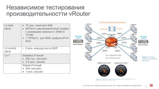 Независимое тестирования
производительностти vRouter
© 2015 BROCADE COMMUNICATIONS SYSTEMS, INC. COMPANY PROPRIETARY INFORMATION 5
L3 data
plane
 70 млн. пакетов/с 64Б
 80Гбит/с двунаправленный трафик
с размерами пакетов от 256Б to
1518Б
 > 75Гбит/с для IMIX трафика IPv4/
IPv6
L3 control
plane
• 8 млн. маршрутов по BGP
L4-7 Stateless Firewall
 200 тыс. сессий/с
 2.5 млн. сессий
Stateful Firewall
 50K сессий/с
 1 млн. сессий
On standard mid-
tier cloud server
5
 