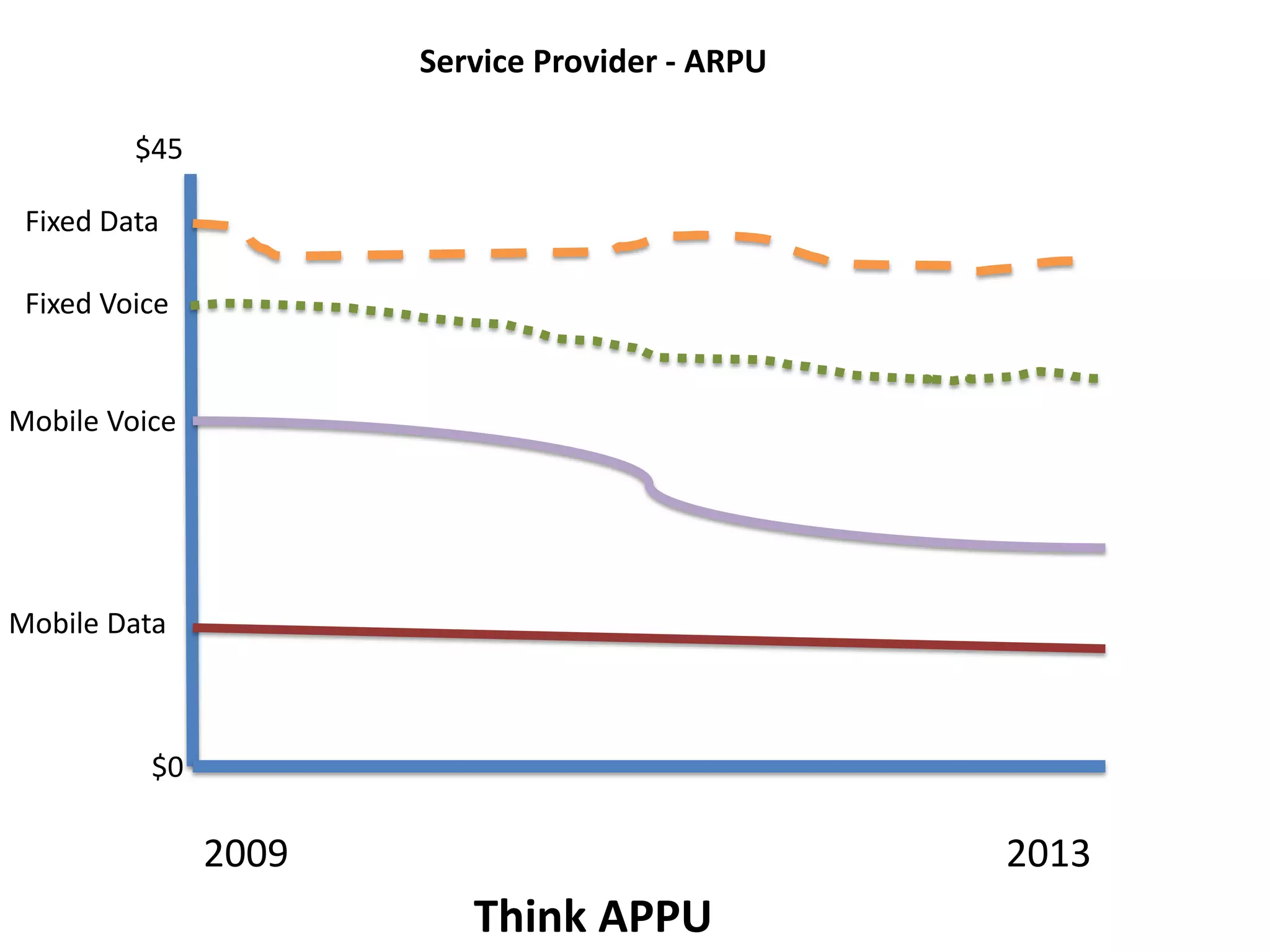 Service Provider - ARPU
Fixed Data
Fixed Voice
Mobile Voice
Mobile Data
$0
2009
$45
2013
Think APPU
 