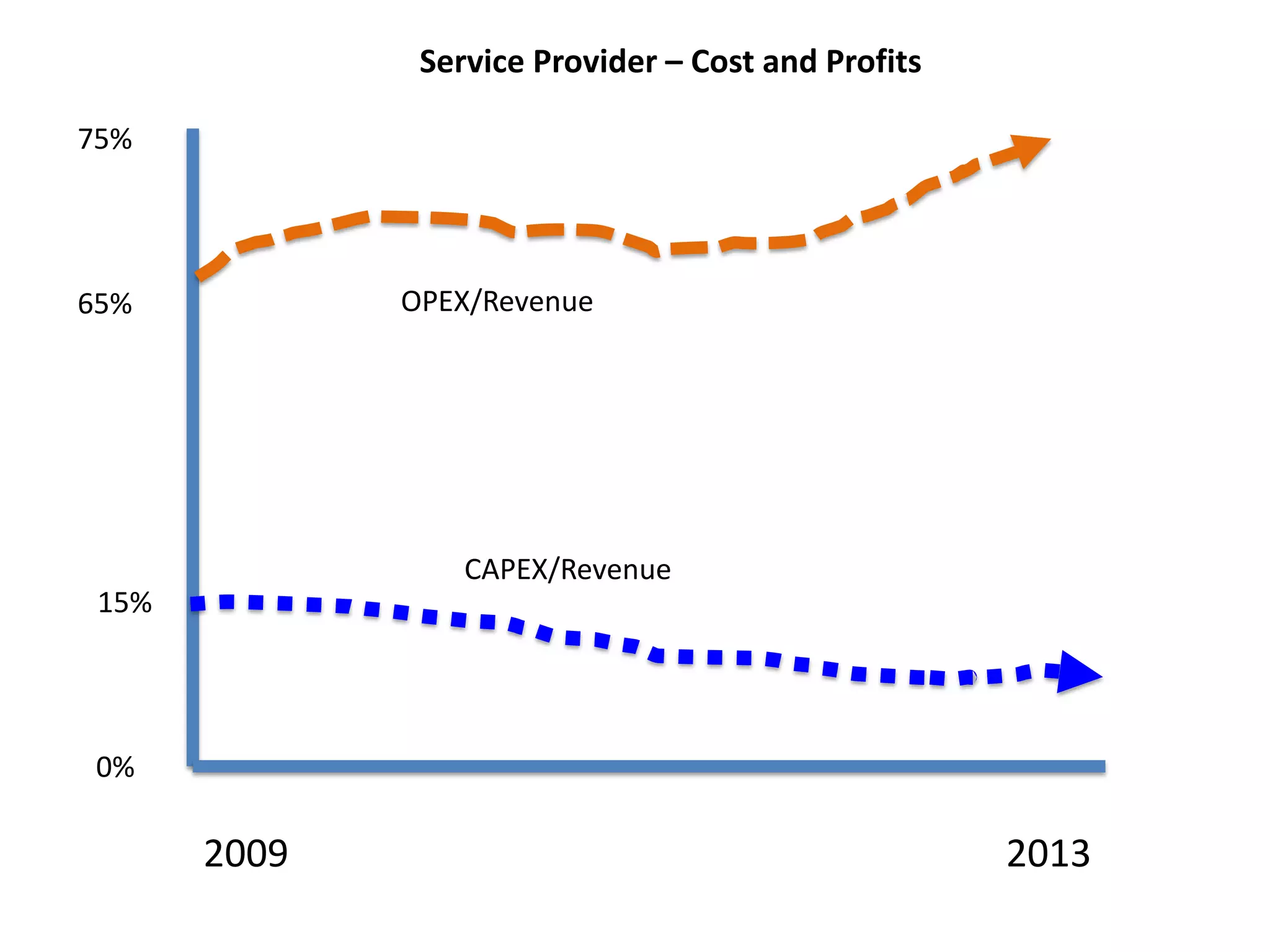 Service Provider – Cost and Profits
0%
2009
75%
2013
15%
65% OPEX/Revenue
CAPEX/Revenue
 